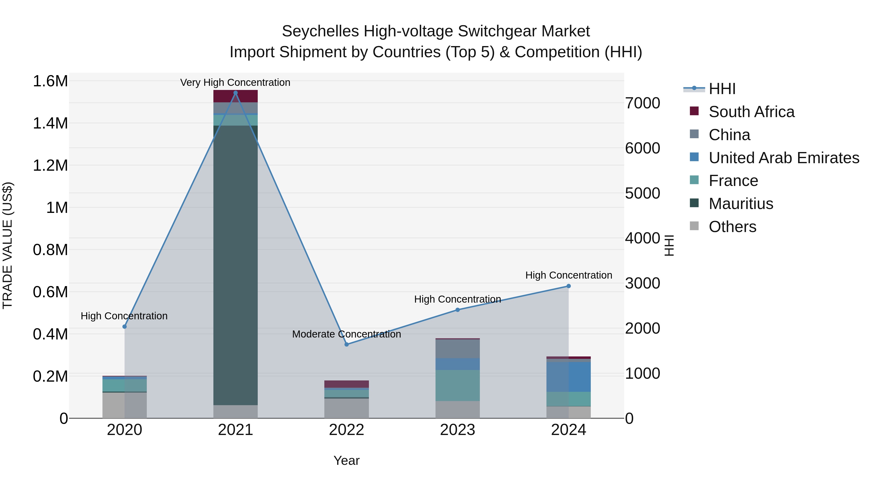 Seychelles High-voltage Switchgear Market: Top 5 Importing Countries and Market Competition (HHI) Analysis