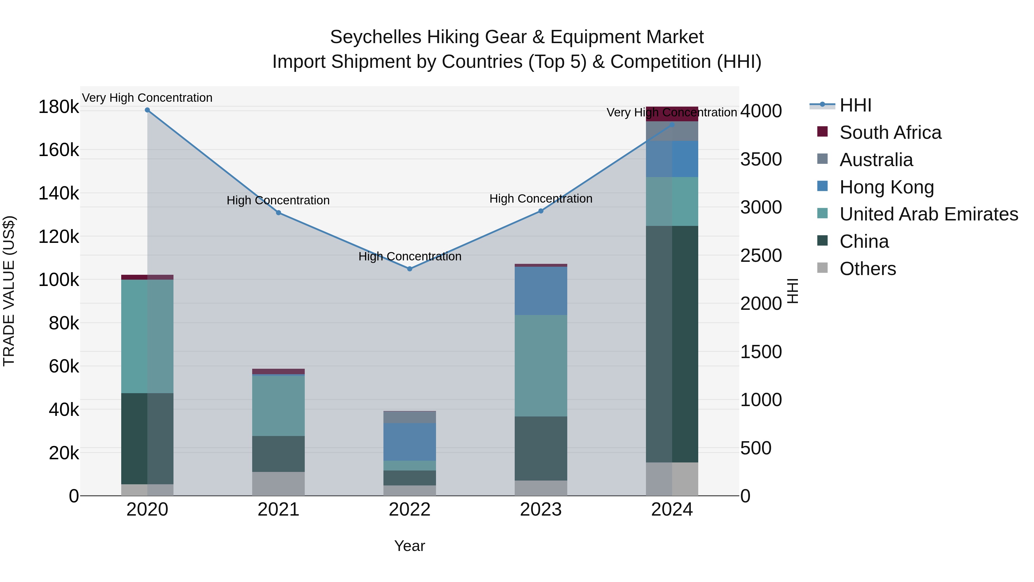 Seychelles Hiking Gear & Equipment Market: Top 5 Importing Countries and Market Competition (HHI) Analysis