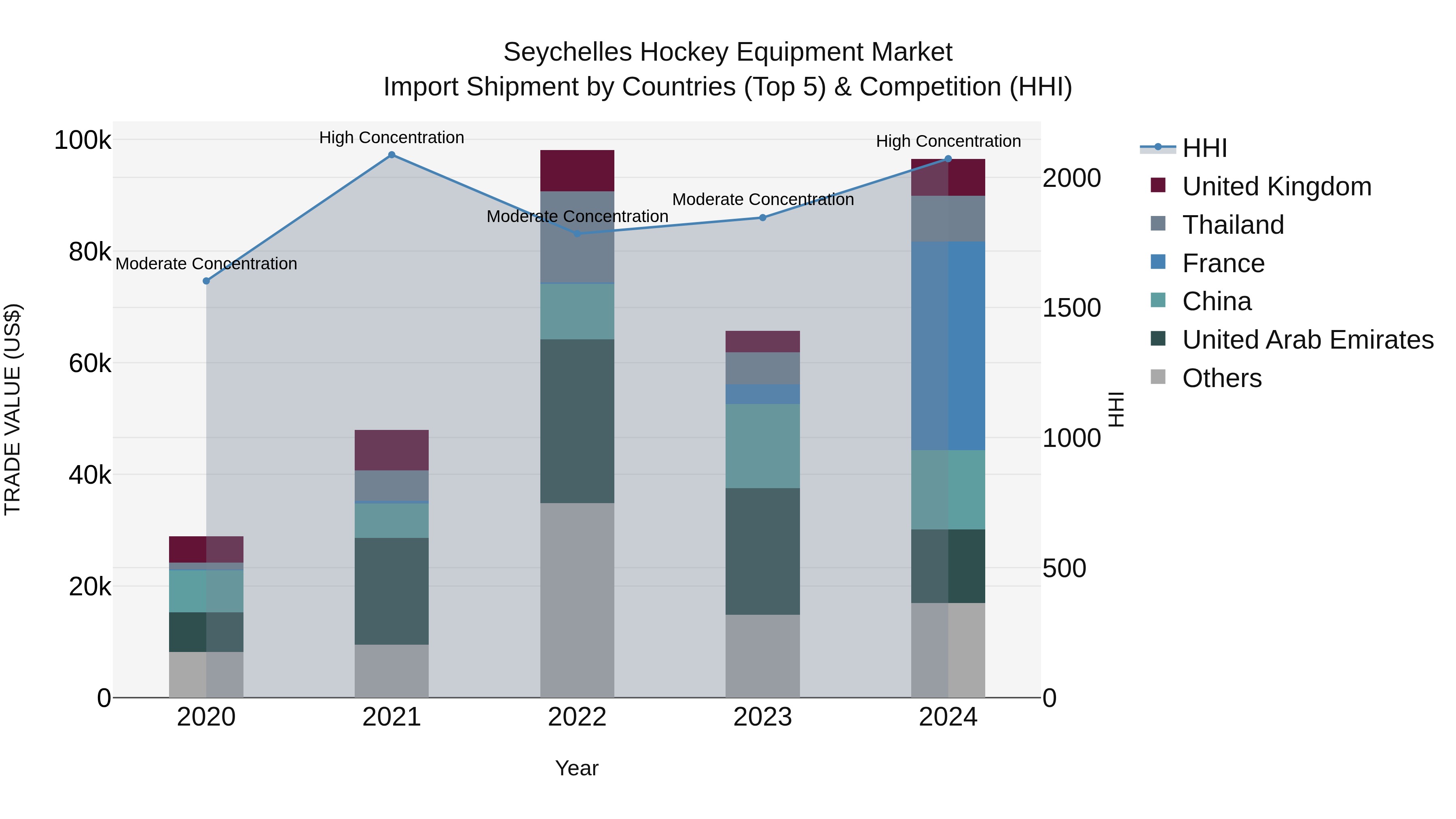 Seychelles Hockey Equipment Market: Top 5 Importing Countries and Market Competition (HHI) Analysis