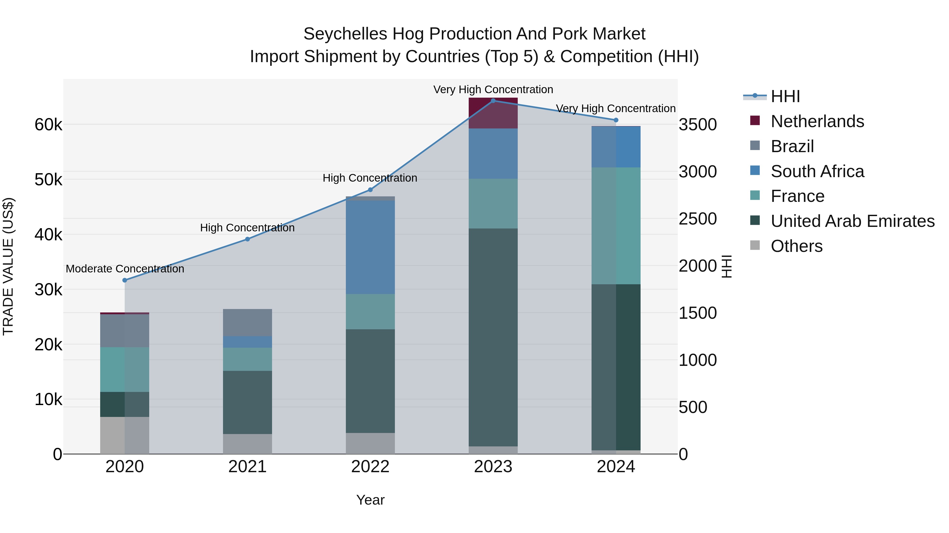 Seychelles Hog Production and Pork Market: Top 5 Importing Countries and Market Competition (HHI) Analysis