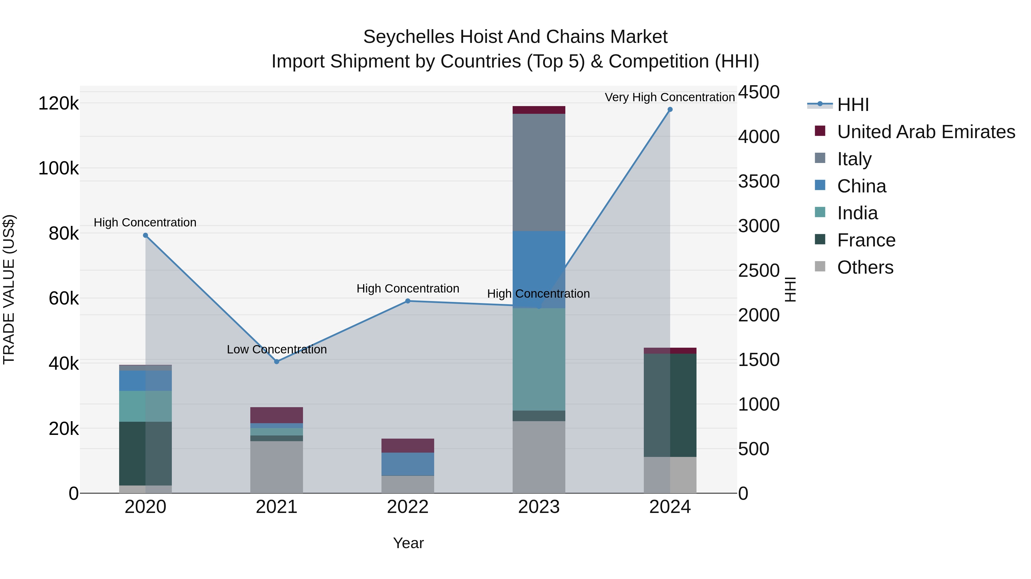 Seychelles Hoist and Chains Market: Top 5 Importing Countries and Market Competition (HHI) Analysis