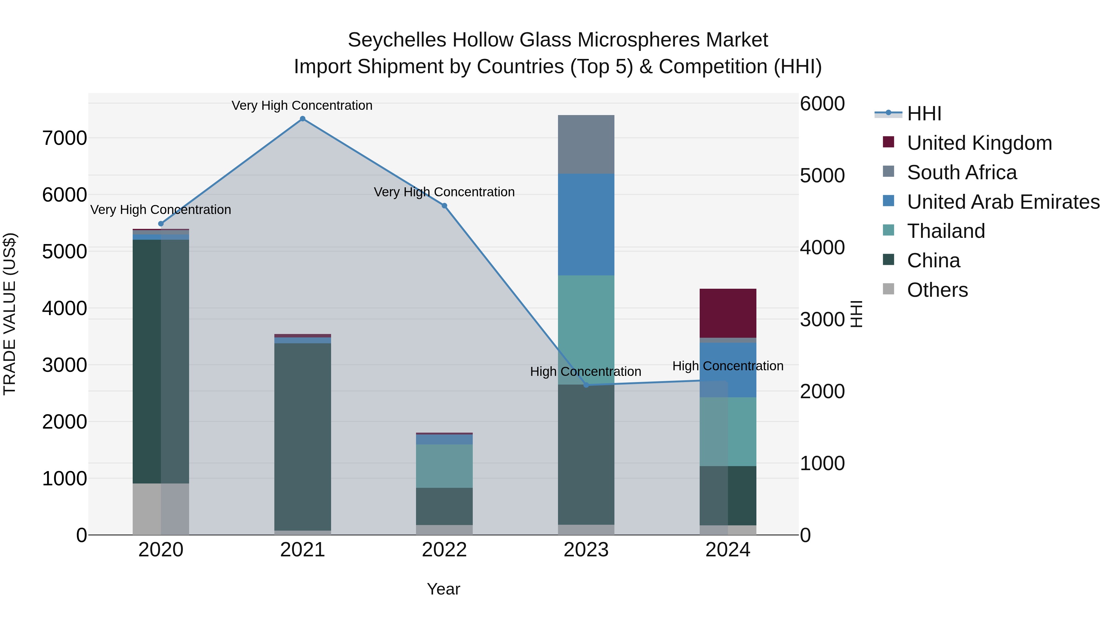Seychelles Hollow Glass Microspheres Market: Top 5 Importing Countries and Market Competition (HHI) Analysis