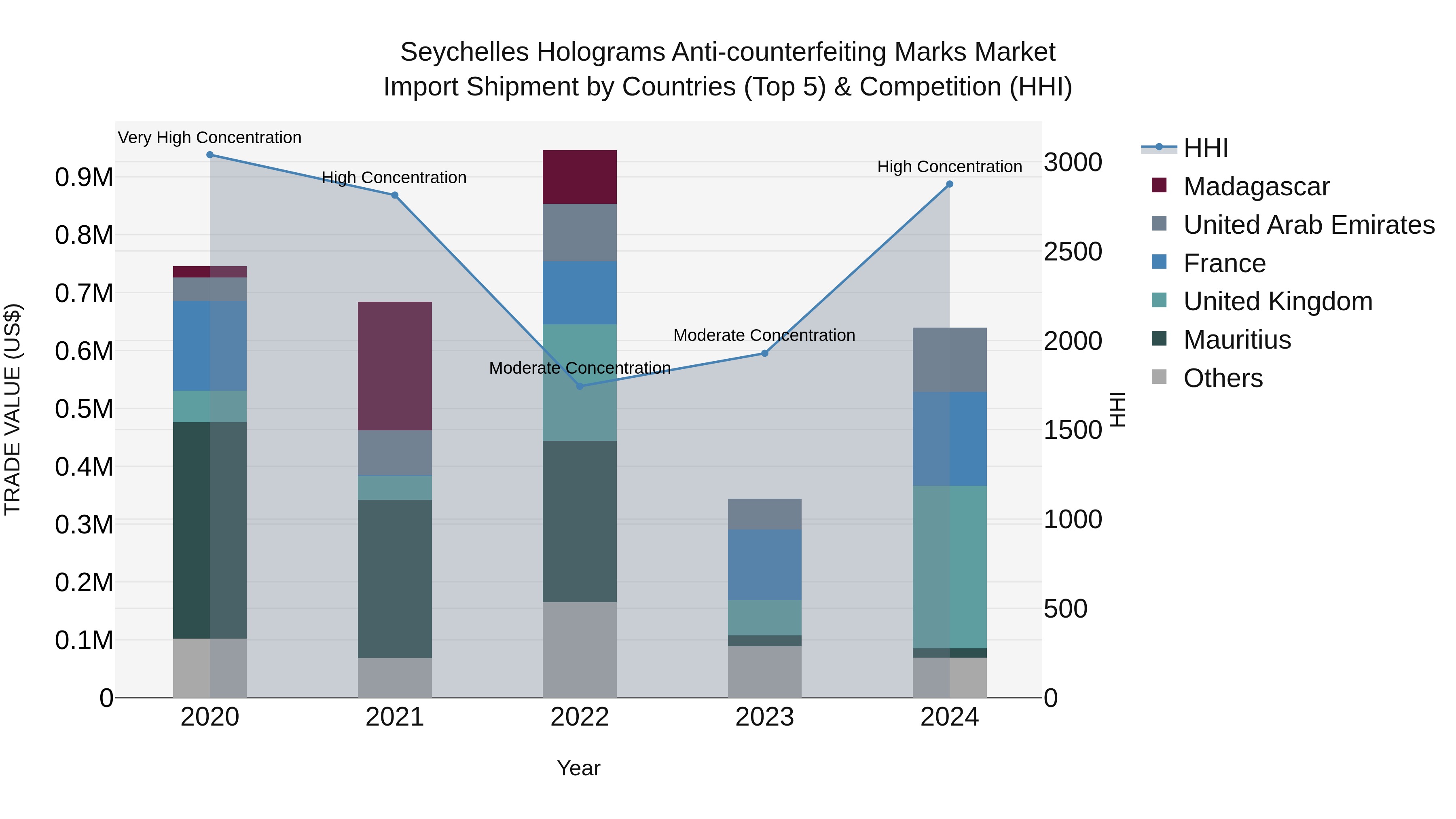 Seychelles Holograms Anti-counterfeiting Marks Market: Top 5 Importing Countries and Market Competition (HHI) Analysis