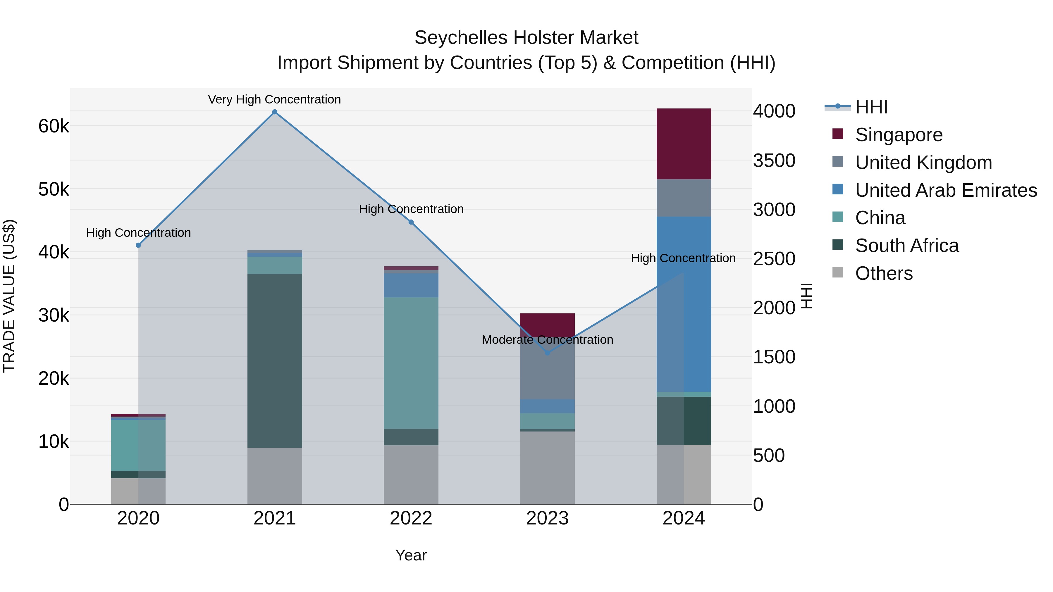 Seychelles Holster Market: Top 5 Importing Countries and Market Competition (HHI) Analysis