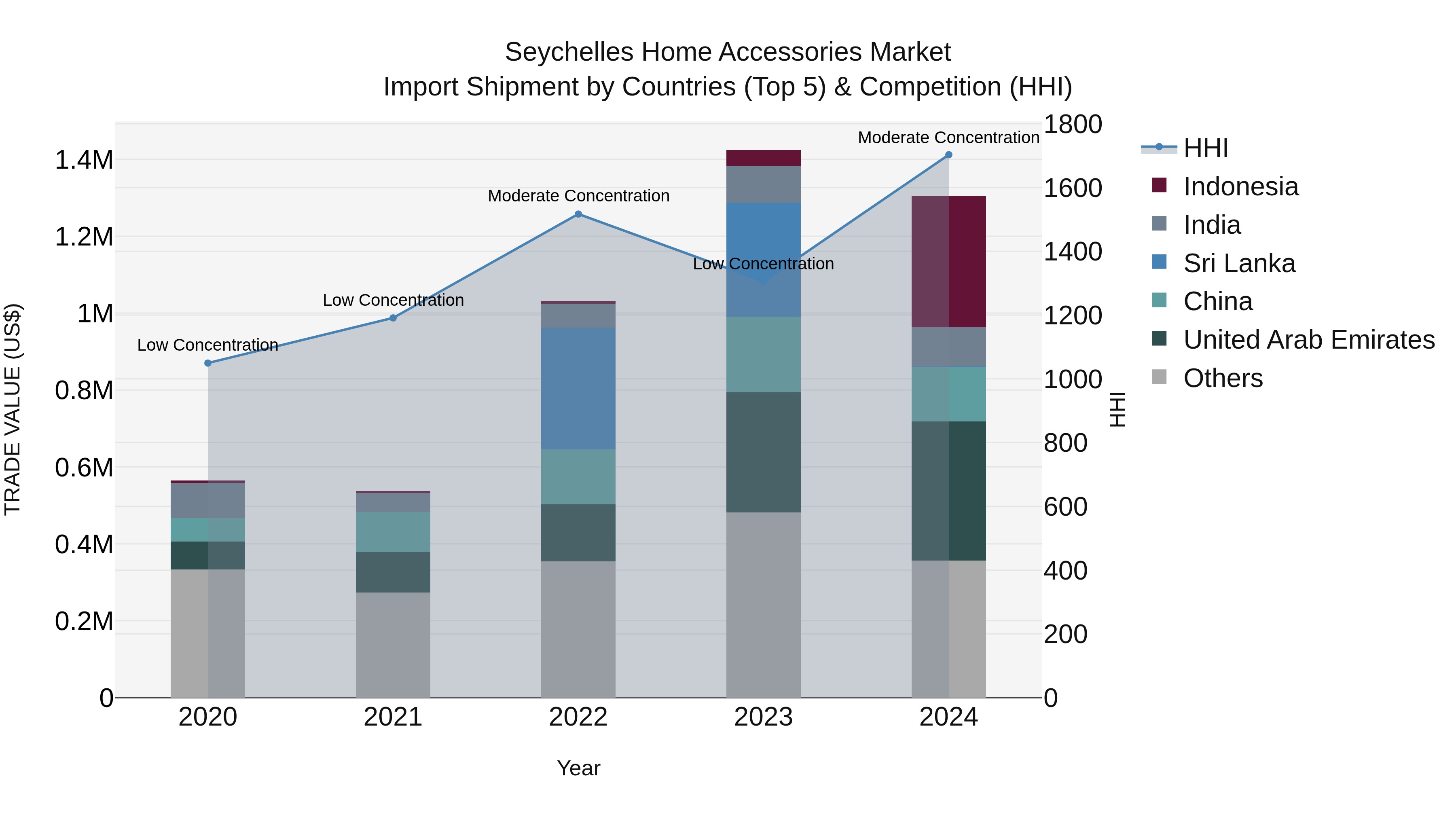 Seychelles Home Accessories Market: Top 5 Importing Countries and Market Competition (HHI) Analysis