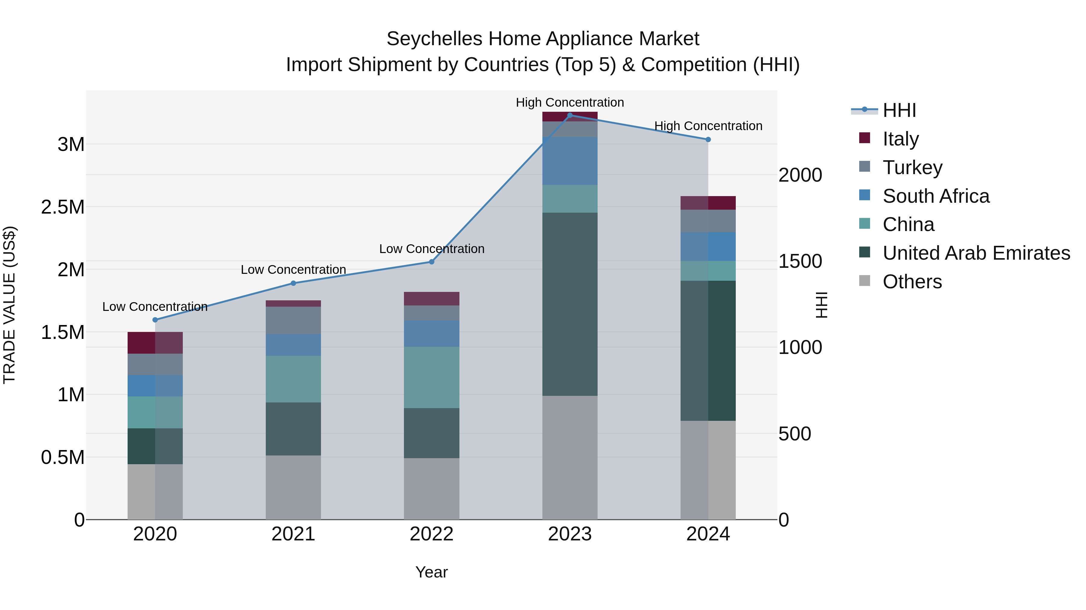 Seychelles Home Appliance Market: Top 5 Importing Countries and Market Competition (HHI) Analysis
