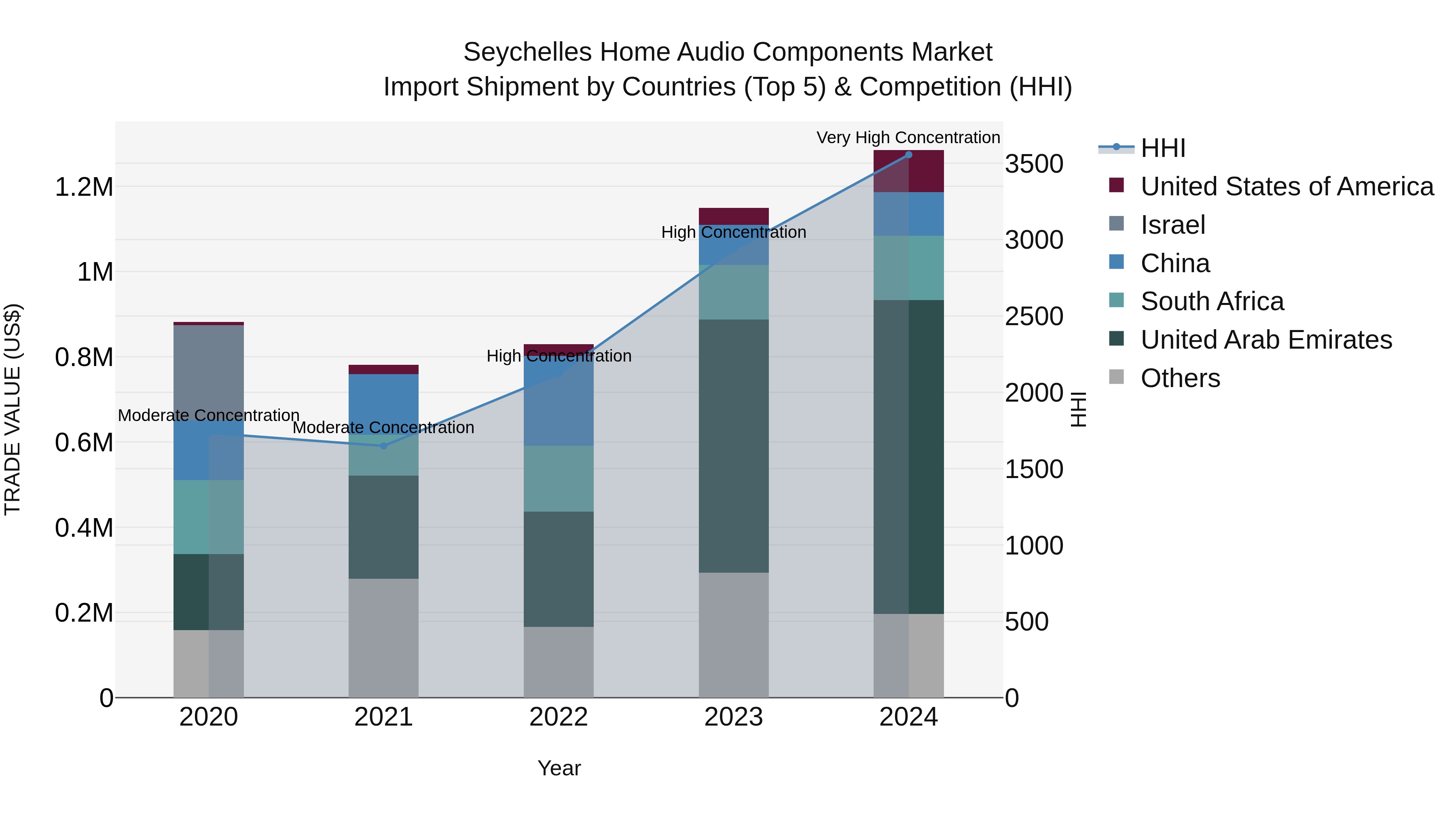Seychelles Home Audio Components Market: Top 5 Importing Countries and Market Competition (HHI) Analysis