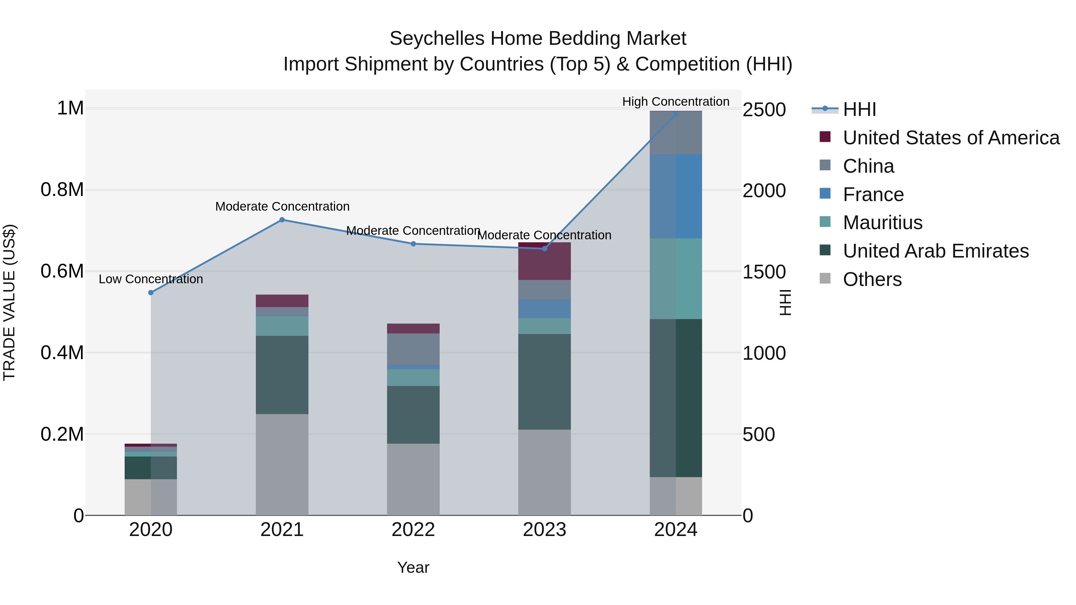 Seychelles Home Bedding Market: Top 5 Importing Countries and Market Competition (HHI) Analysis