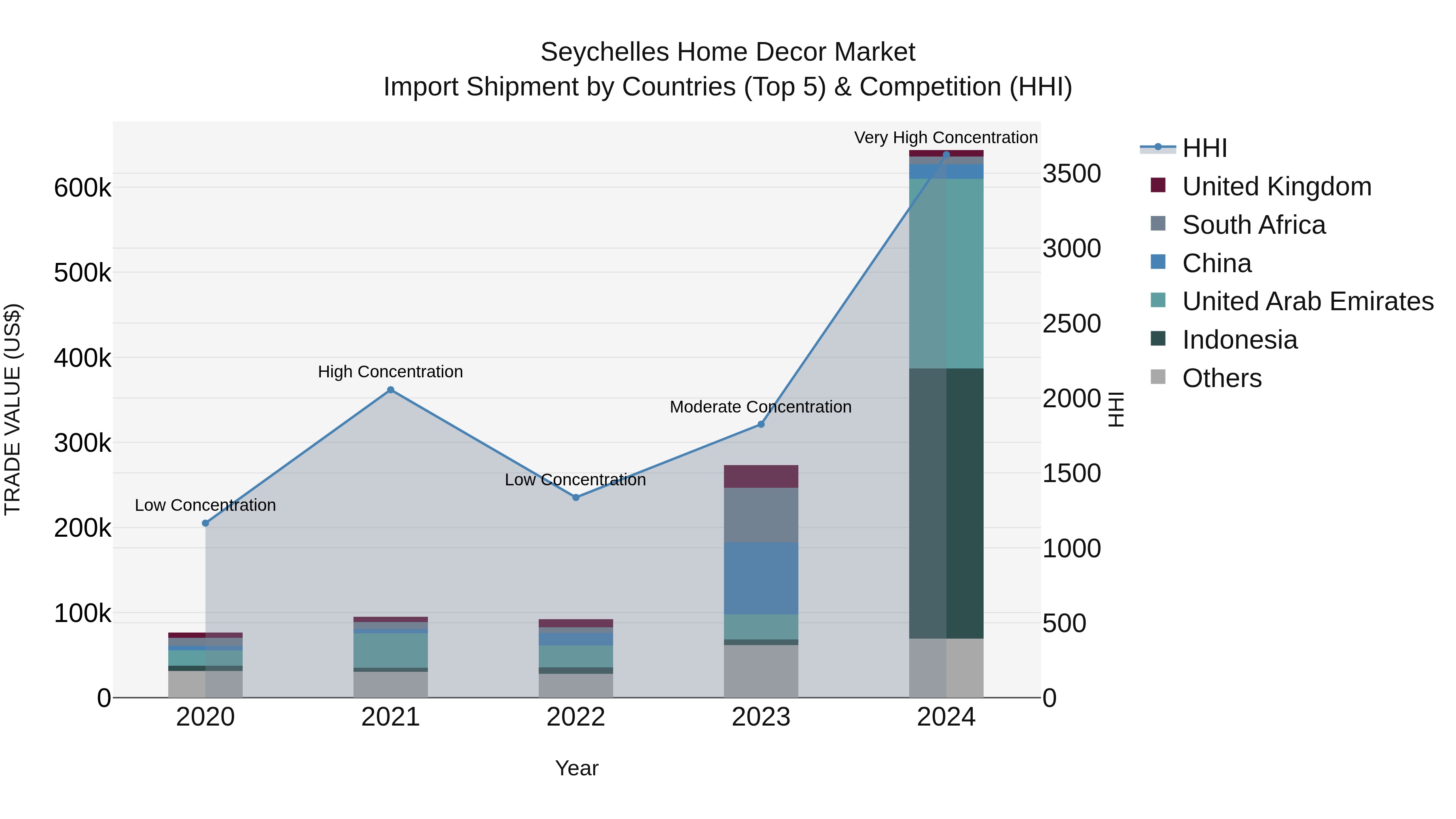 Seychelles Home Decor Market: Top 5 Importing Countries and Market Competition (HHI) Analysis