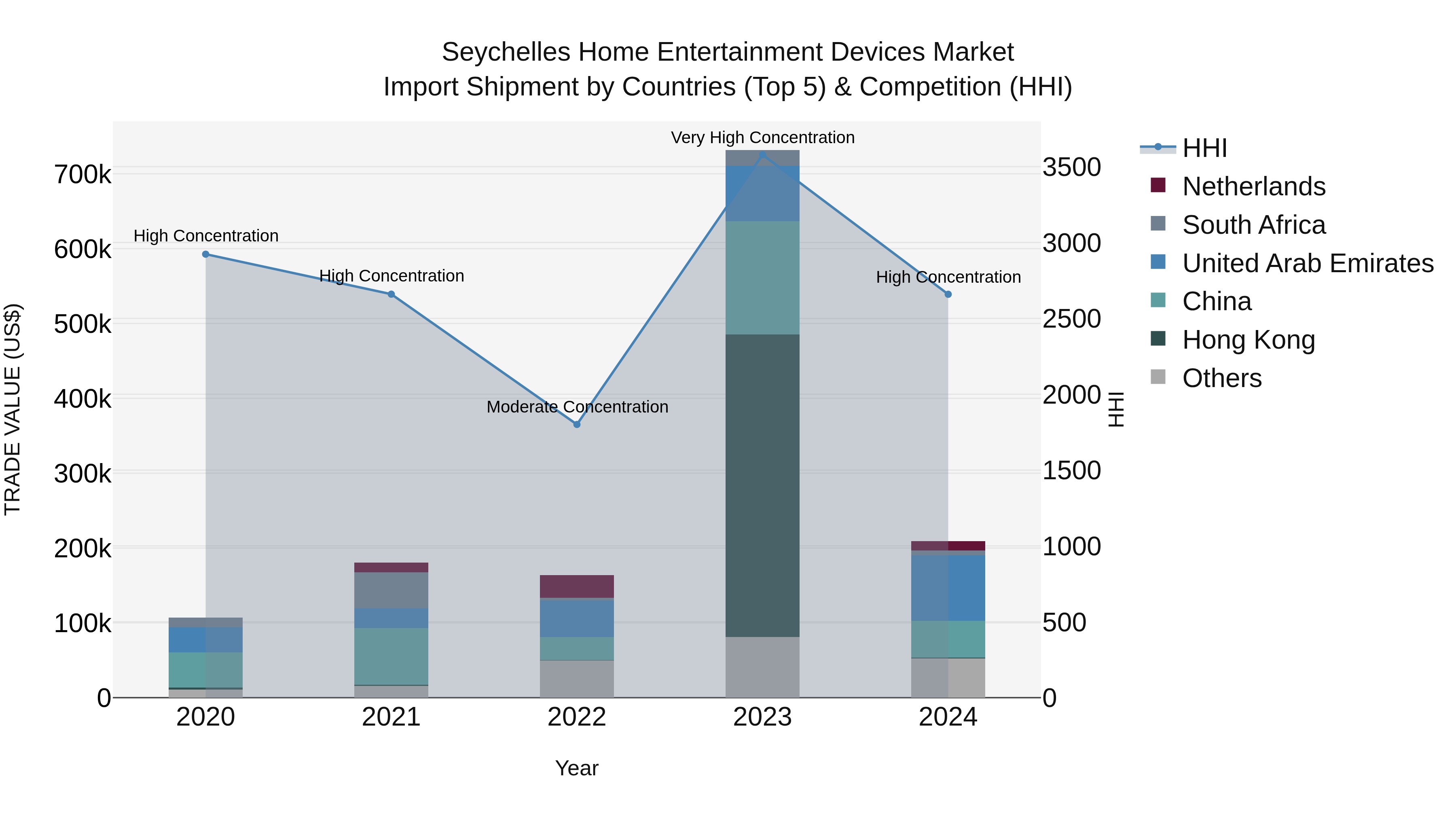 Seychelles Home Entertainment Devices Market: Top 5 Importing Countries and Market Competition (HHI) Analysis