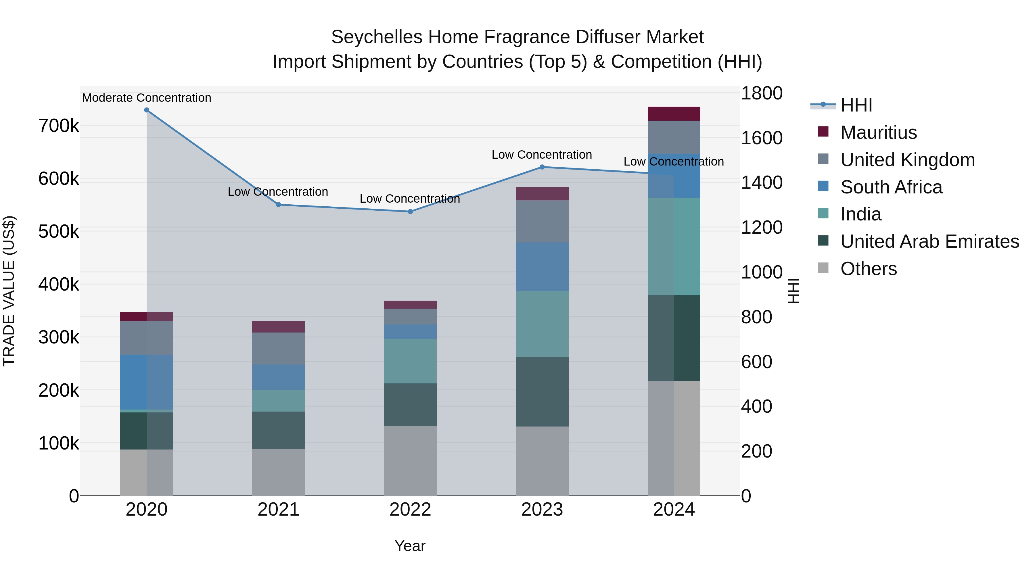 Seychelles Home Fragrance Diffuser Market: Top 5 Importing Countries and Market Competition (HHI) Analysis