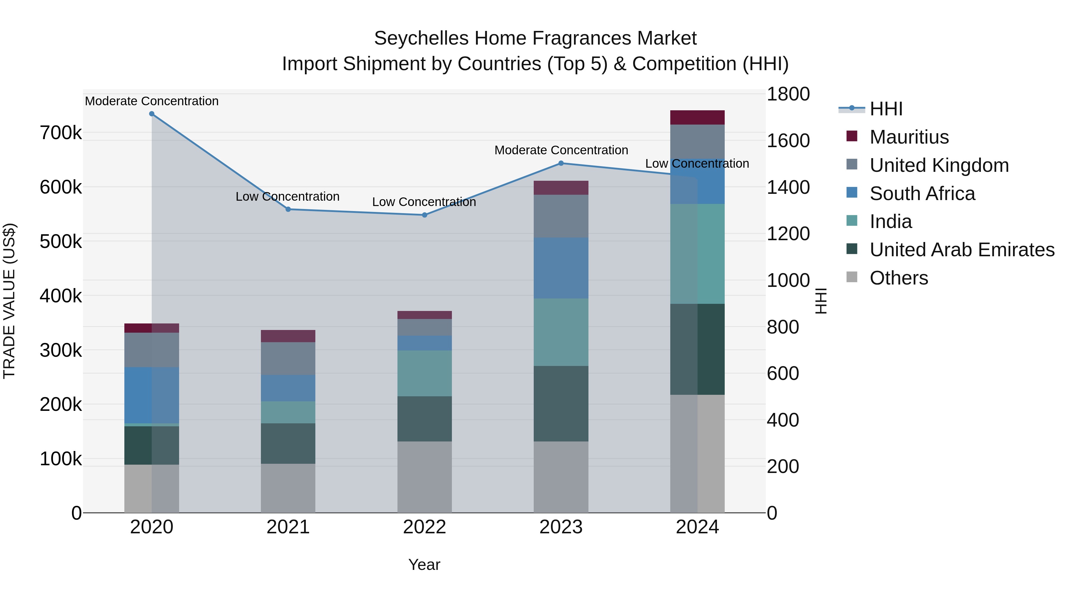 Seychelles Home Fragrances Market: Top 5 Importing Countries and Market Competition (HHI) Analysis