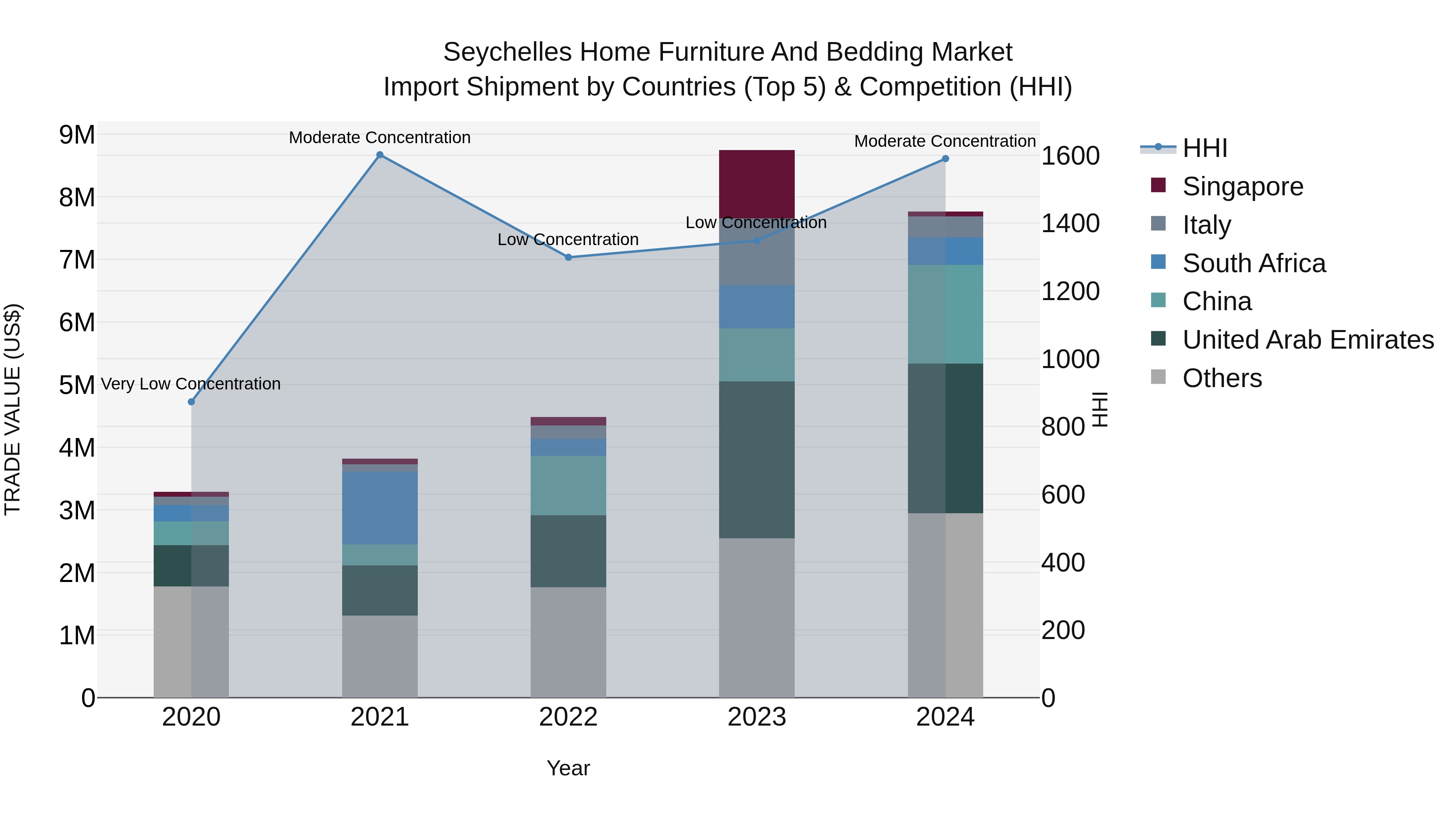 Seychelles Home Furniture and Bedding Market: Top 5 Importing Countries and Market Competition (HHI) Analysis