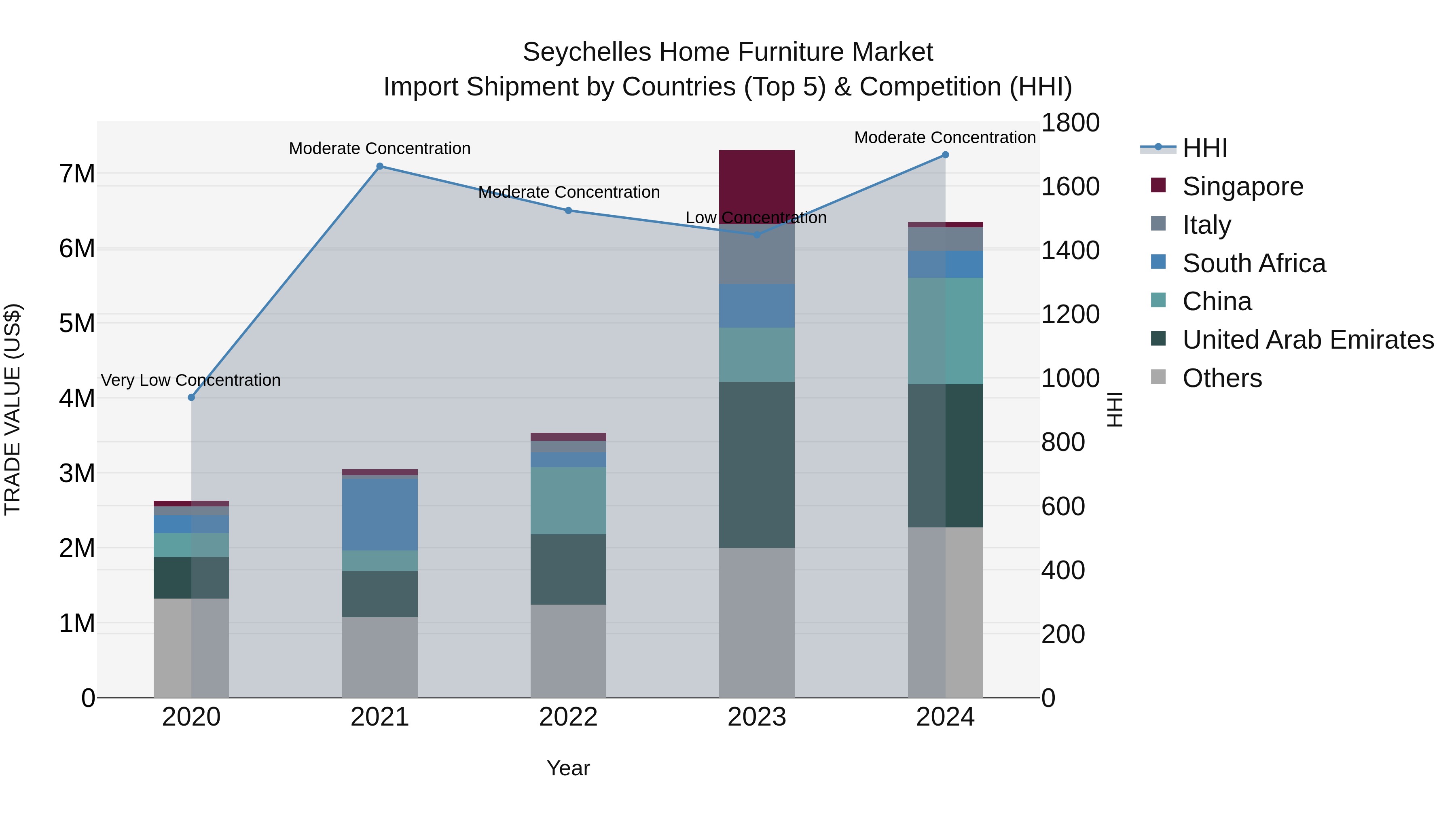 Seychelles Home Furniture Market: Top 5 Importing Countries and Market Competition (HHI) Analysis