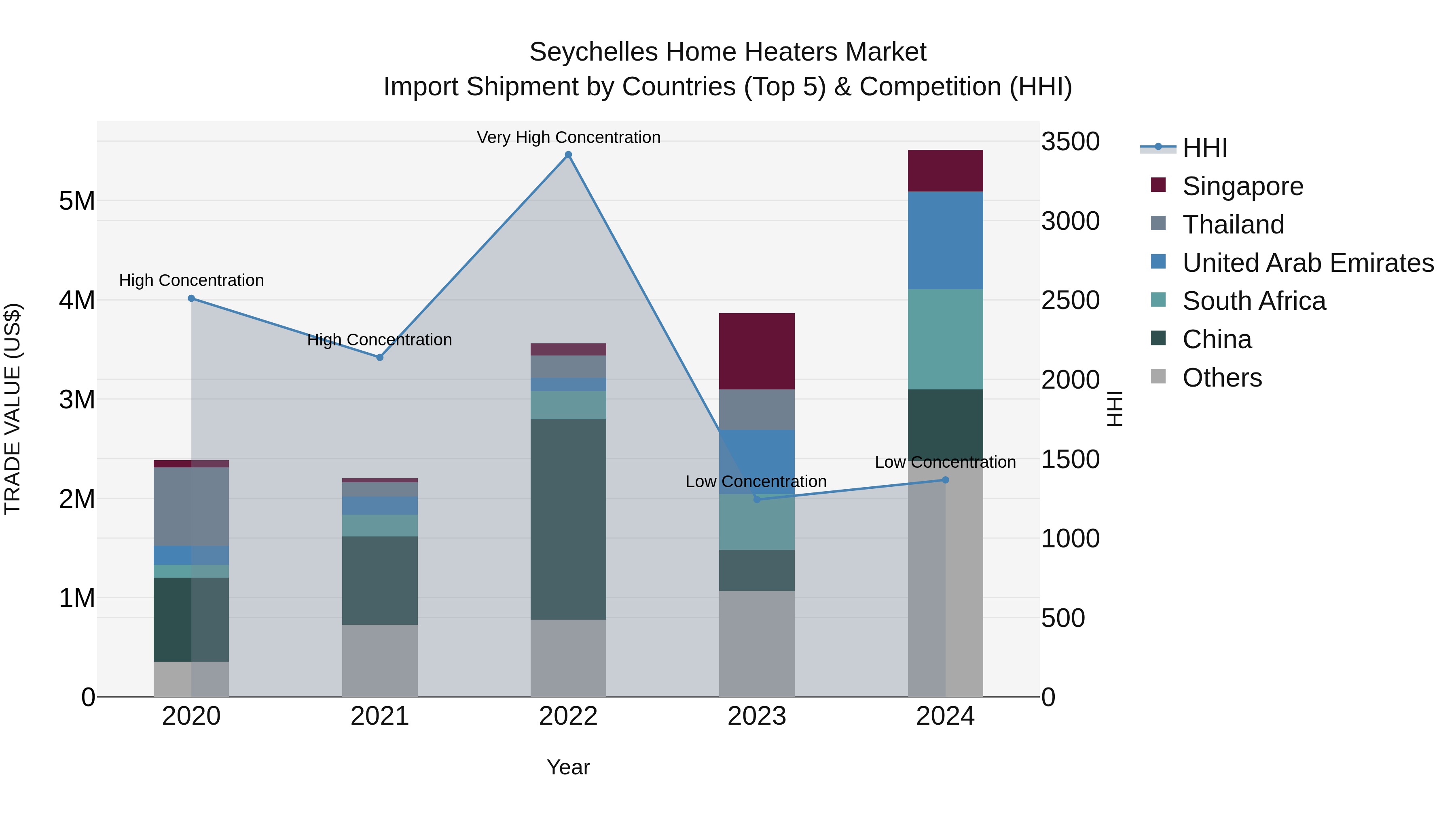 Seychelles Home Heaters Market: Top 5 Importing Countries and Market Competition (HHI) Analysis