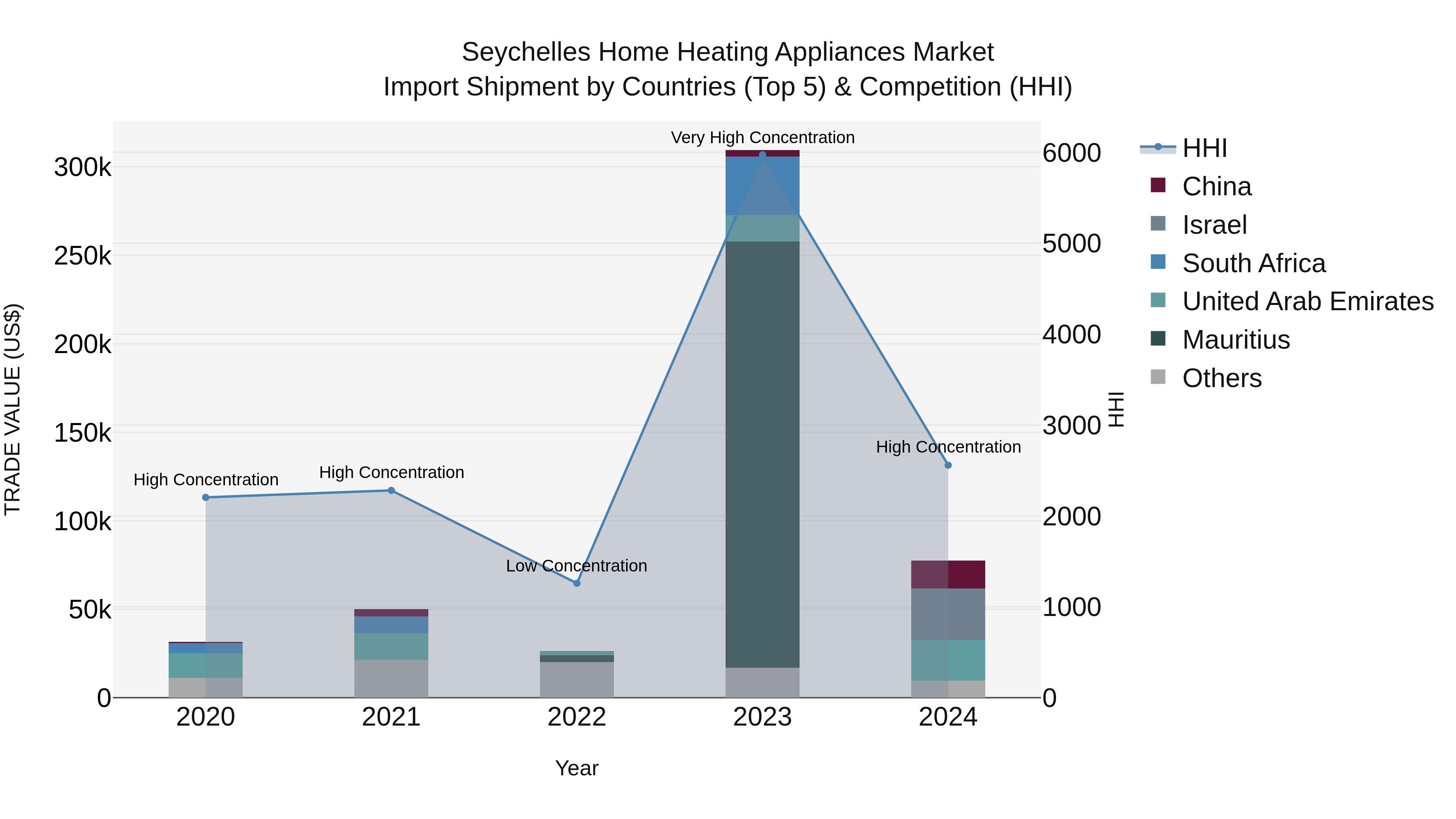 Seychelles Home Heating Appliances Market: Top 5 Importing Countries and Market Competition (HHI) Analysis