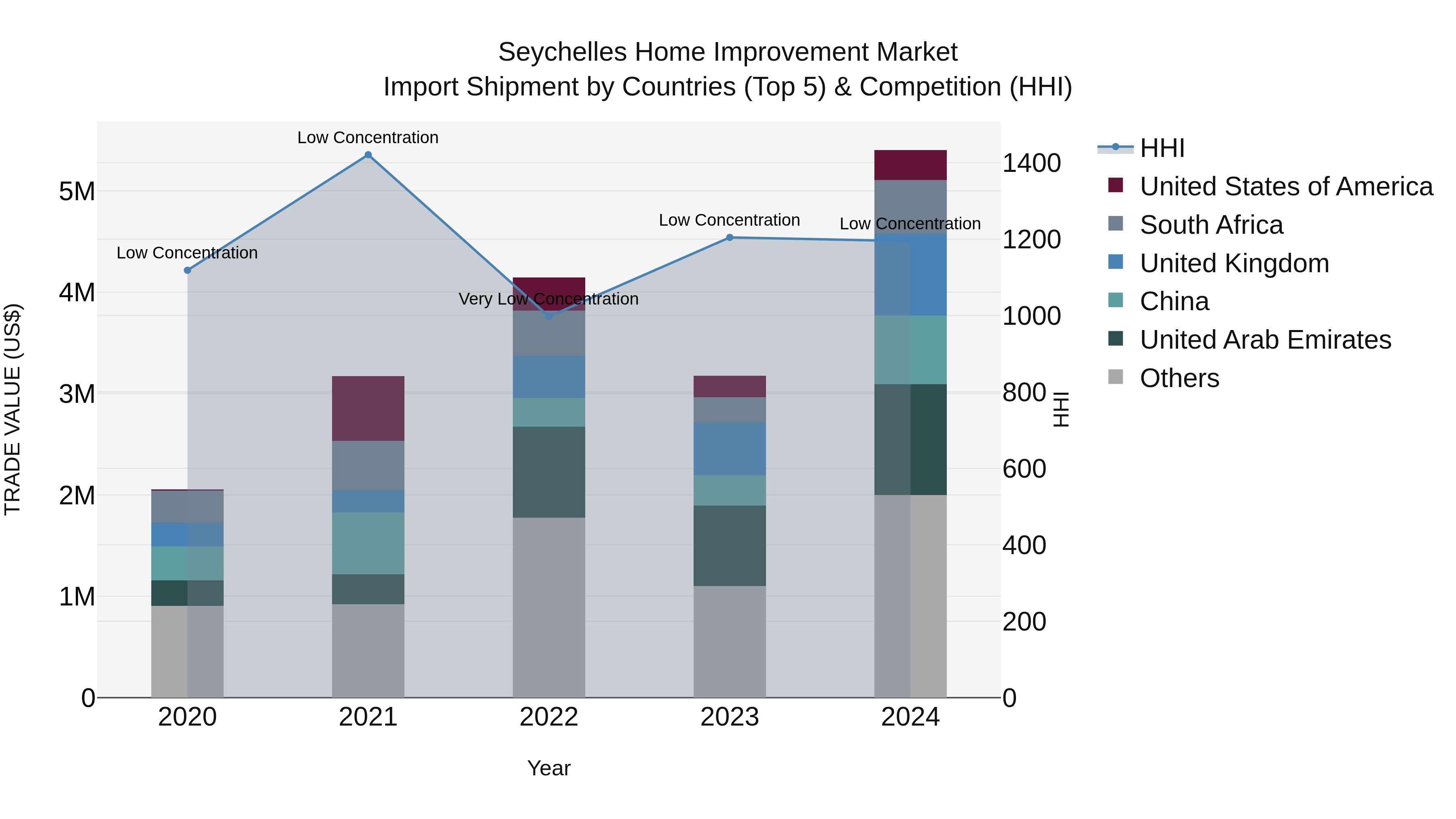 Seychelles Home Improvement Market: Top 5 Importing Countries and Market Competition (HHI) Analysis