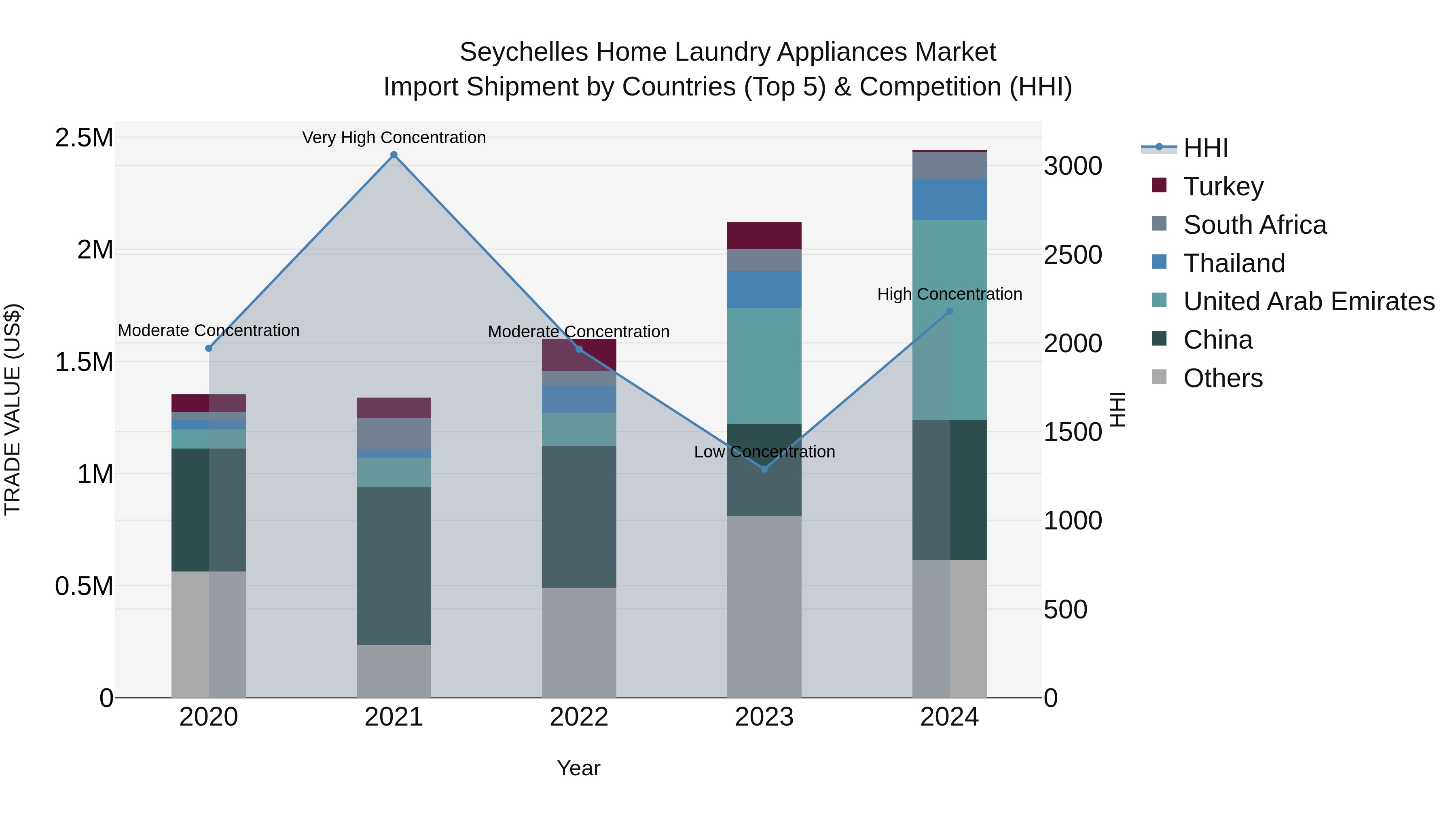 Seychelles Home Laundry Appliances Market: Top 5 Importing Countries and Market Competition (HHI) Analysis