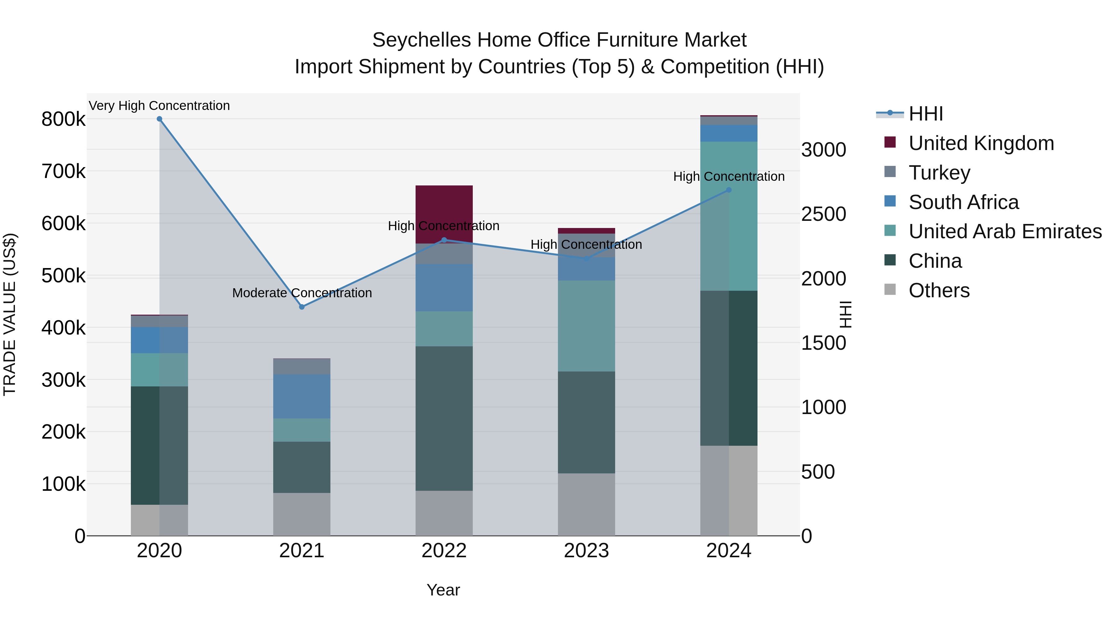 Seychelles Home Office Furniture Market: Top 5 Importing Countries and Market Competition (HHI) Analysis