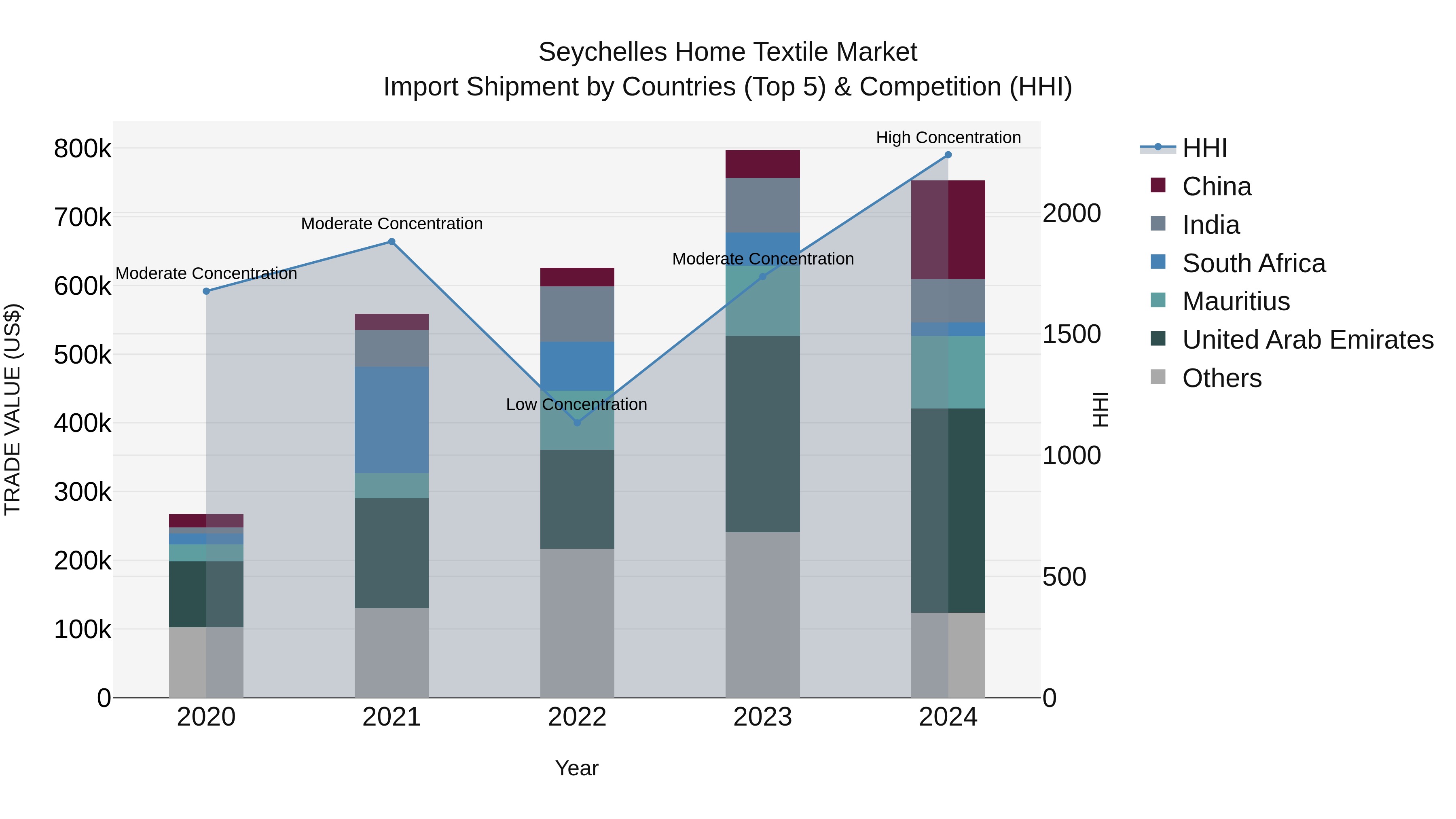 Seychelles Home Textile Market: Top 5 Importing Countries and Market Competition (HHI) Analysis