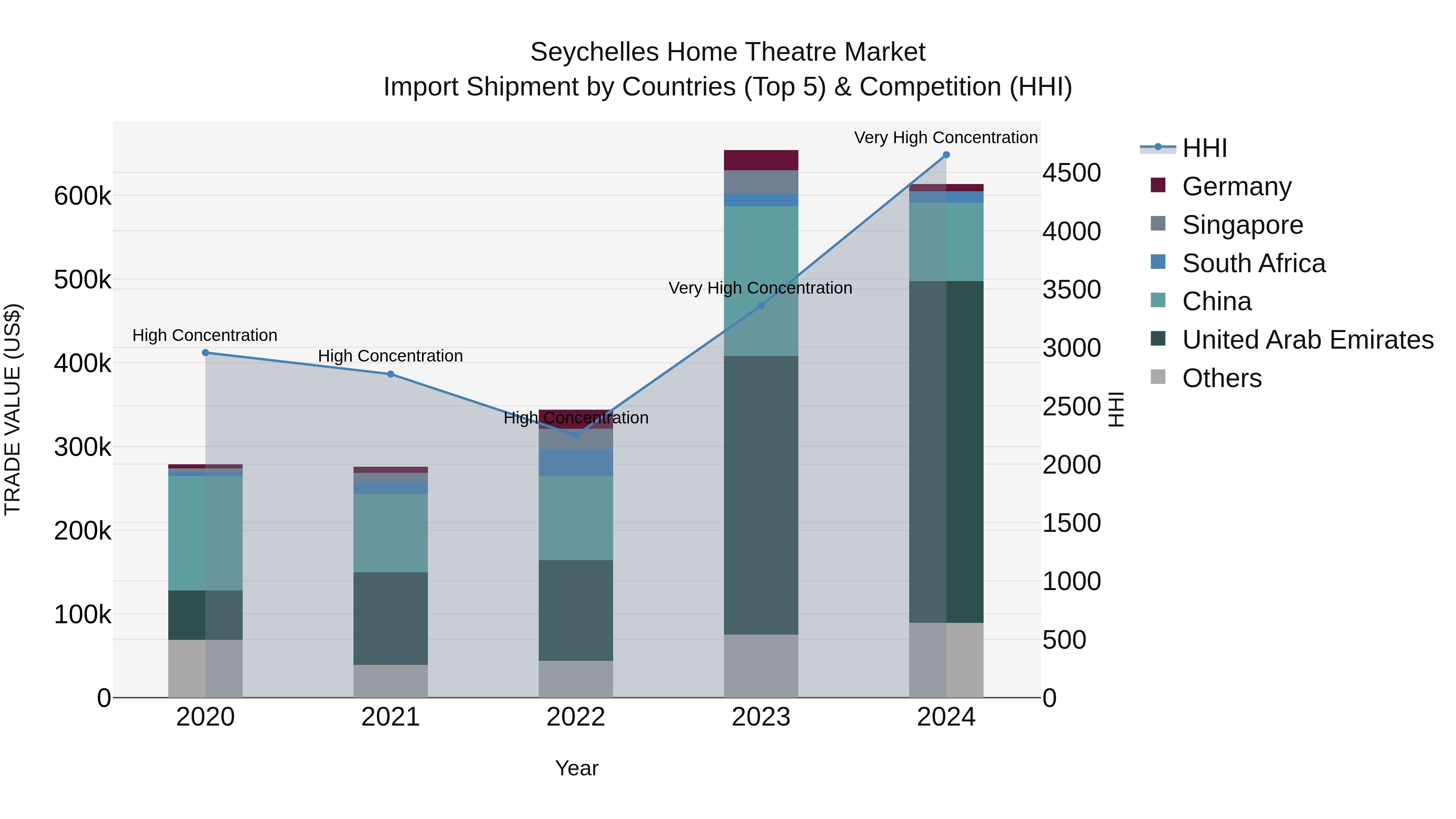 Seychelles Home Theatre Market: Top 5 Importing Countries and Market Competition (HHI) Analysis