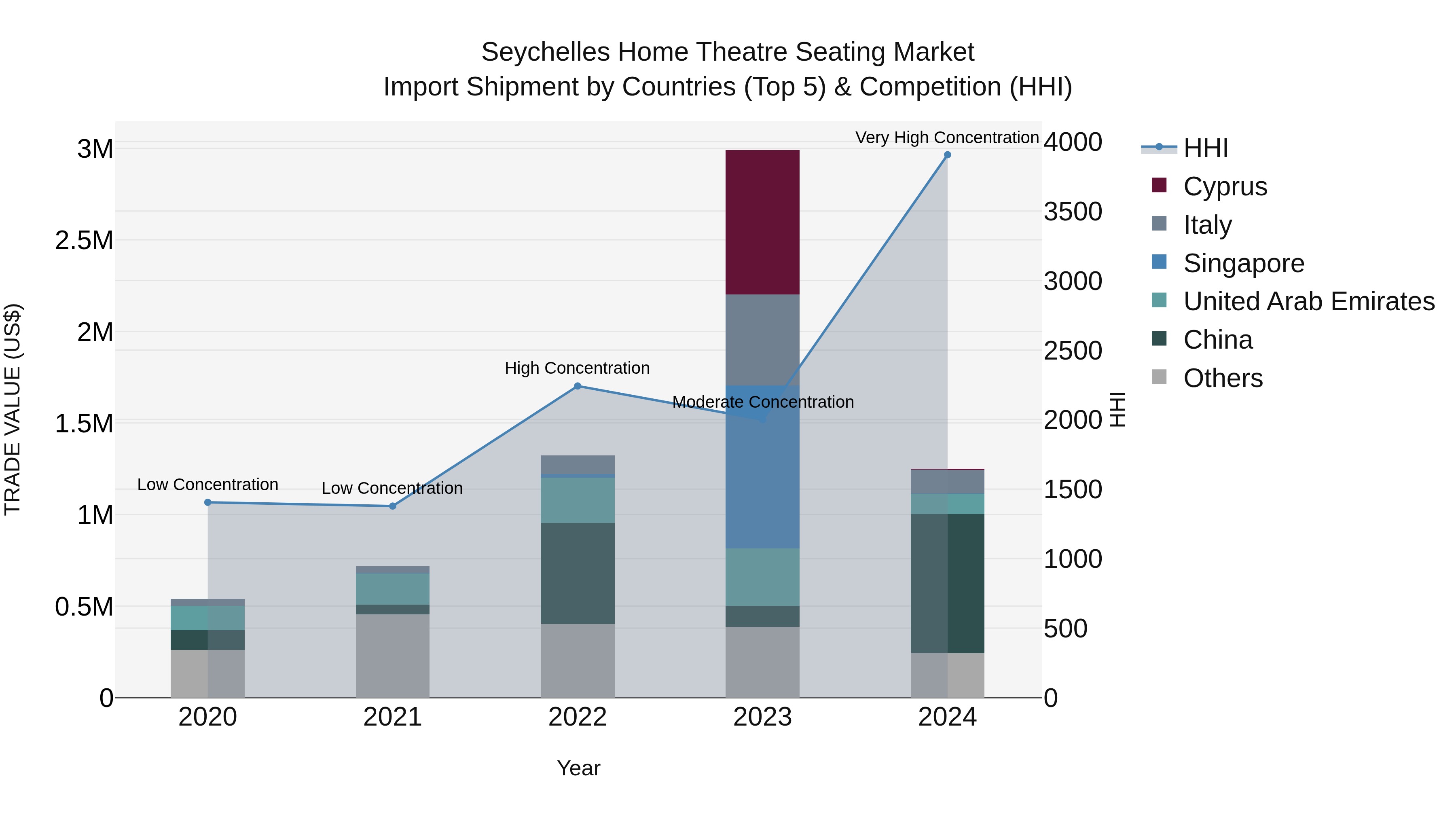 Seychelles Home Theatre Seating Market: Top 5 Importing Countries and Market Competition (HHI) Analysis