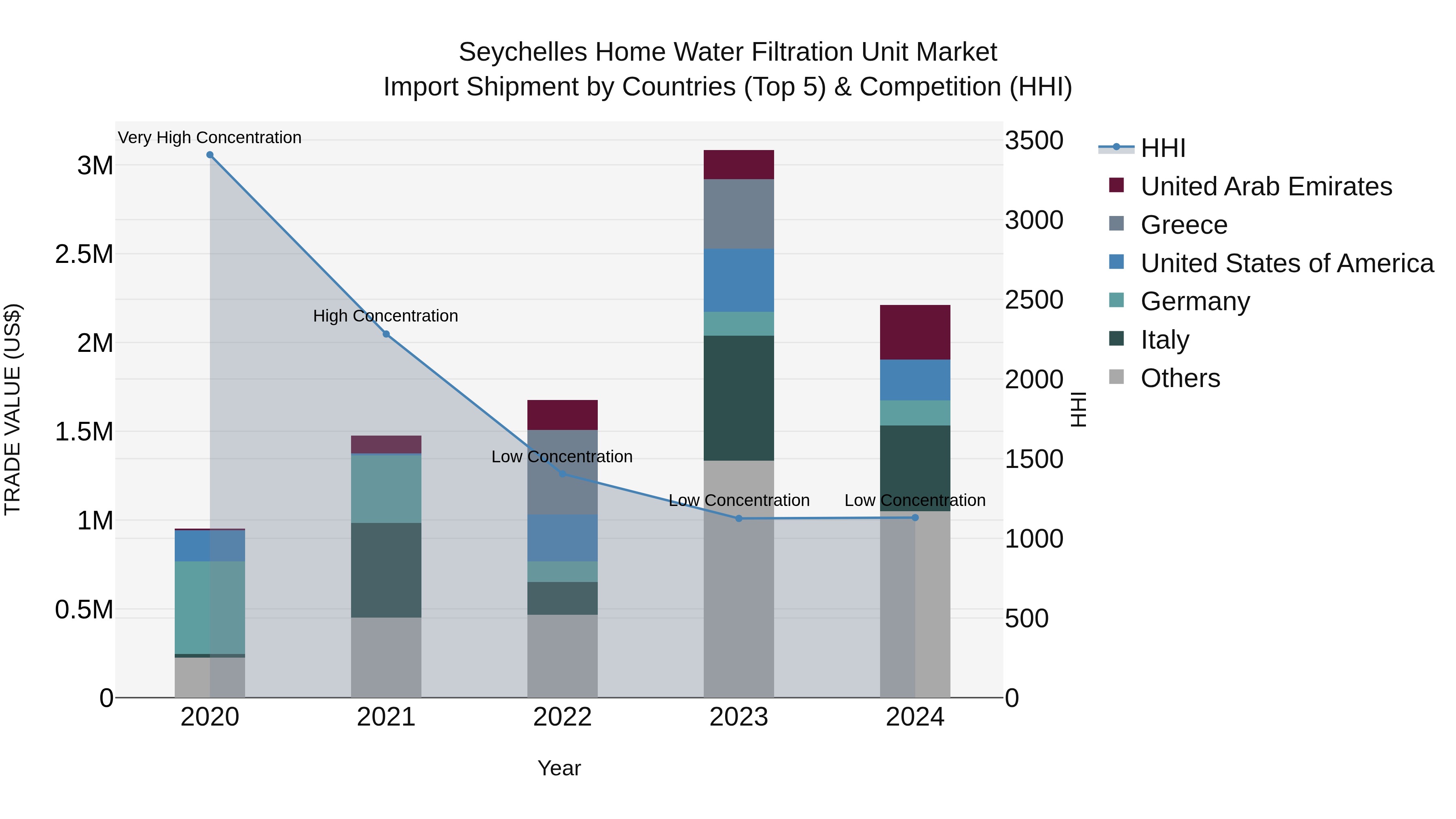 Seychelles Home Water Filtration Unit Market: Top 5 Importing Countries and Market Competition (HHI) Analysis
