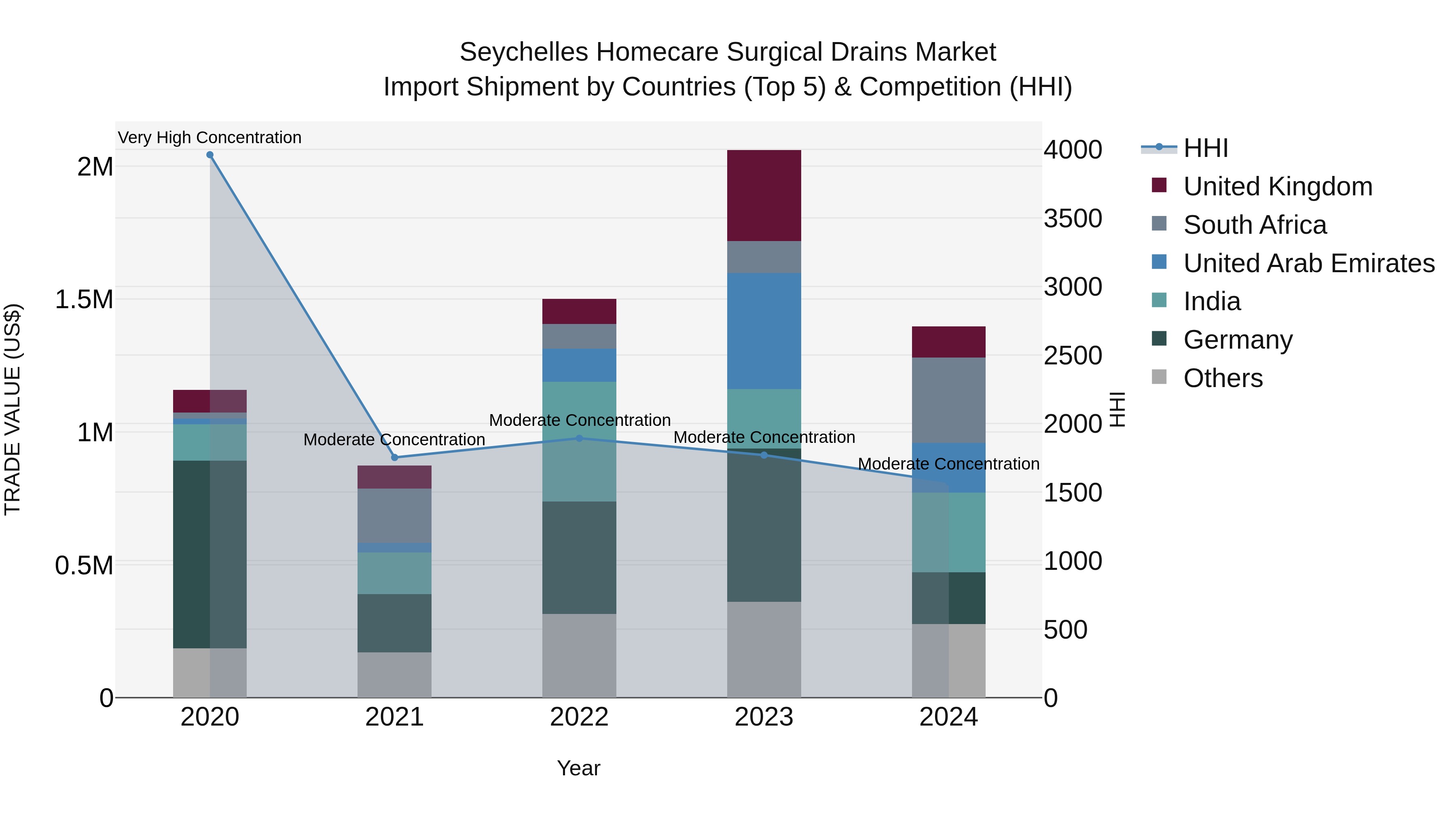 Seychelles Homecare Surgical Drains Market: Top 5 Importing Countries and Market Competition (HHI) Analysis