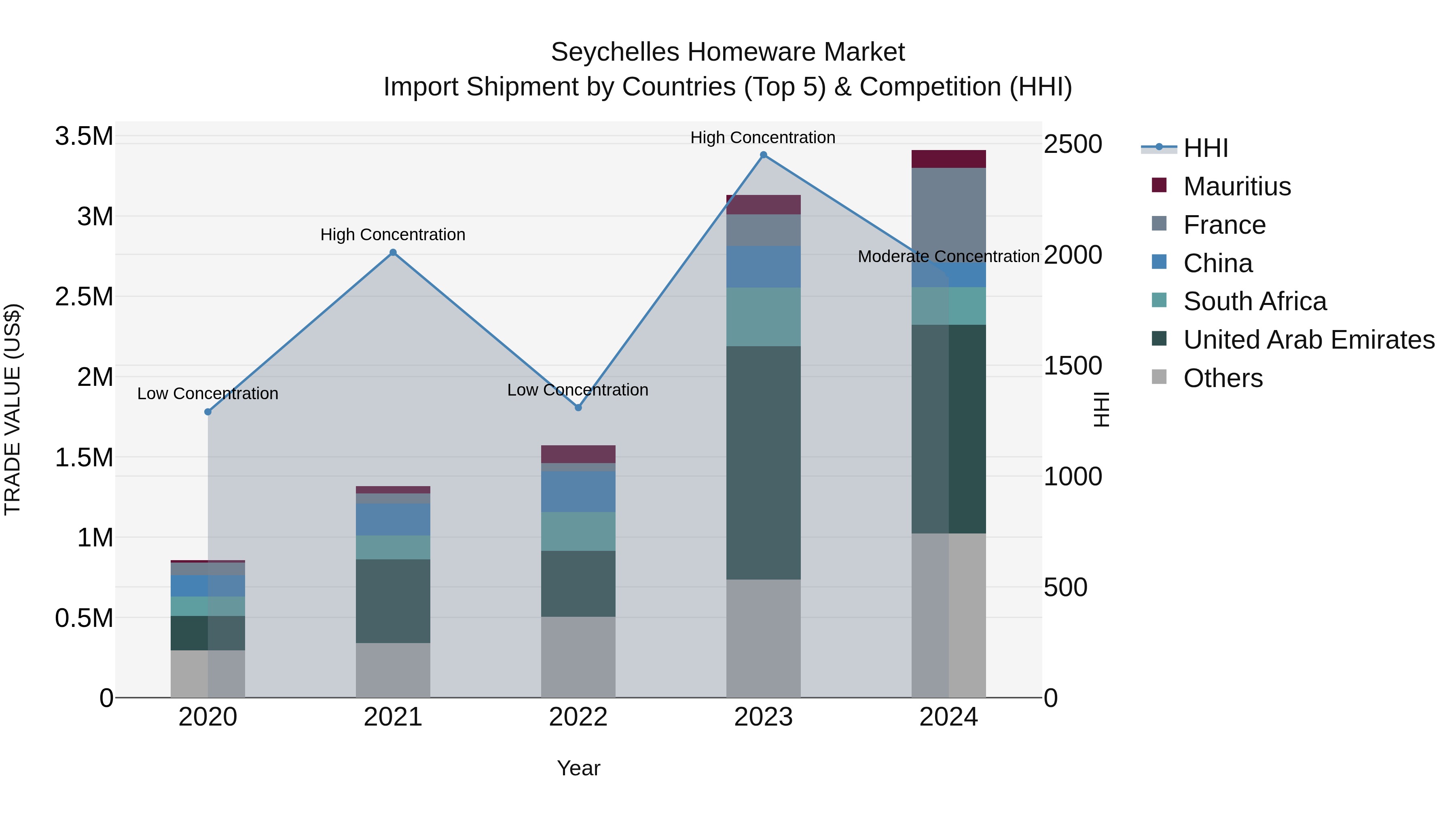 Seychelles Homeware Market: Top 5 Importing Countries and Market Competition (HHI) Analysis