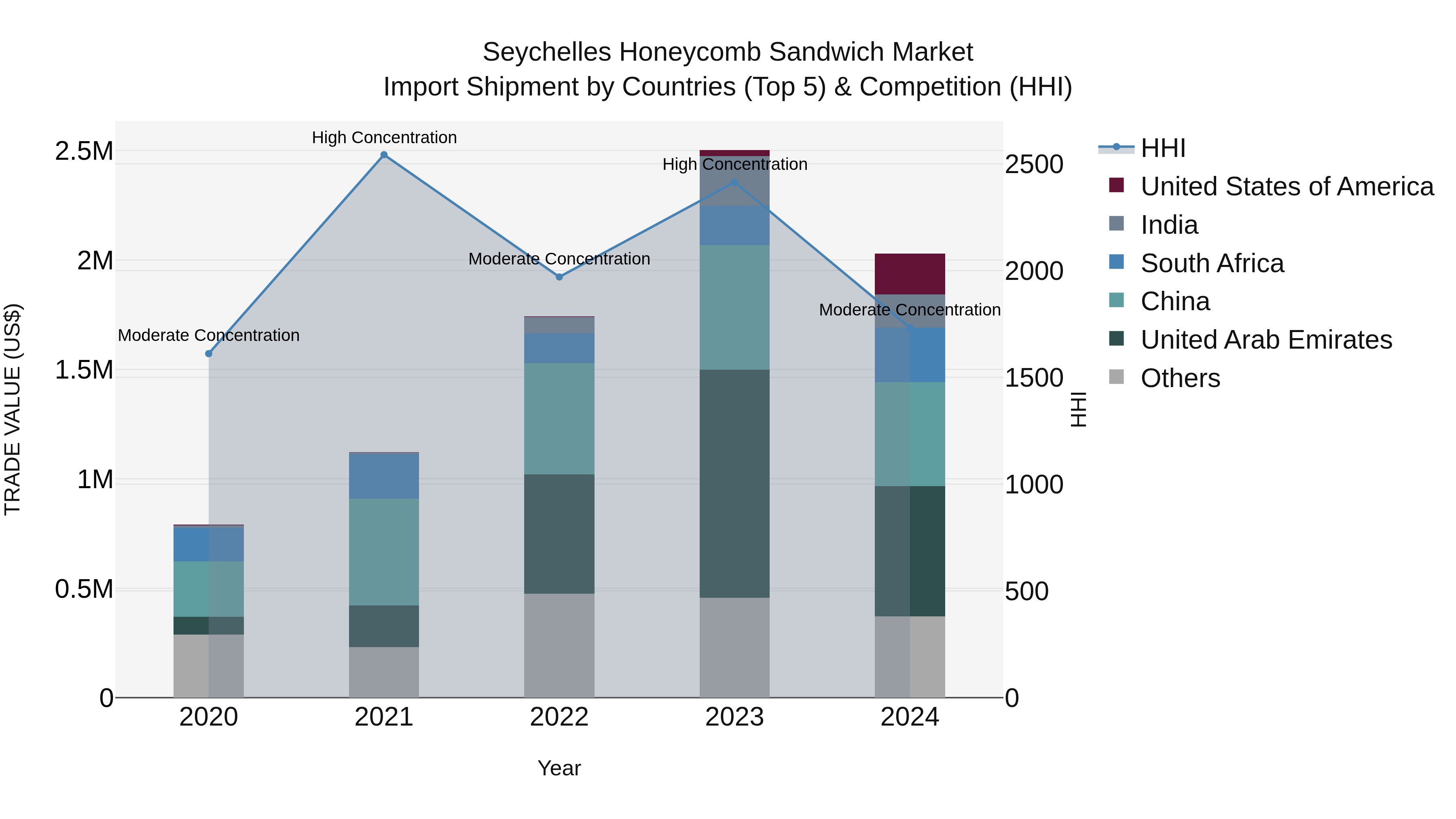 Seychelles Honeycomb Sandwich Market: Top 5 Importing Countries and Market Competition (HHI) Analysis