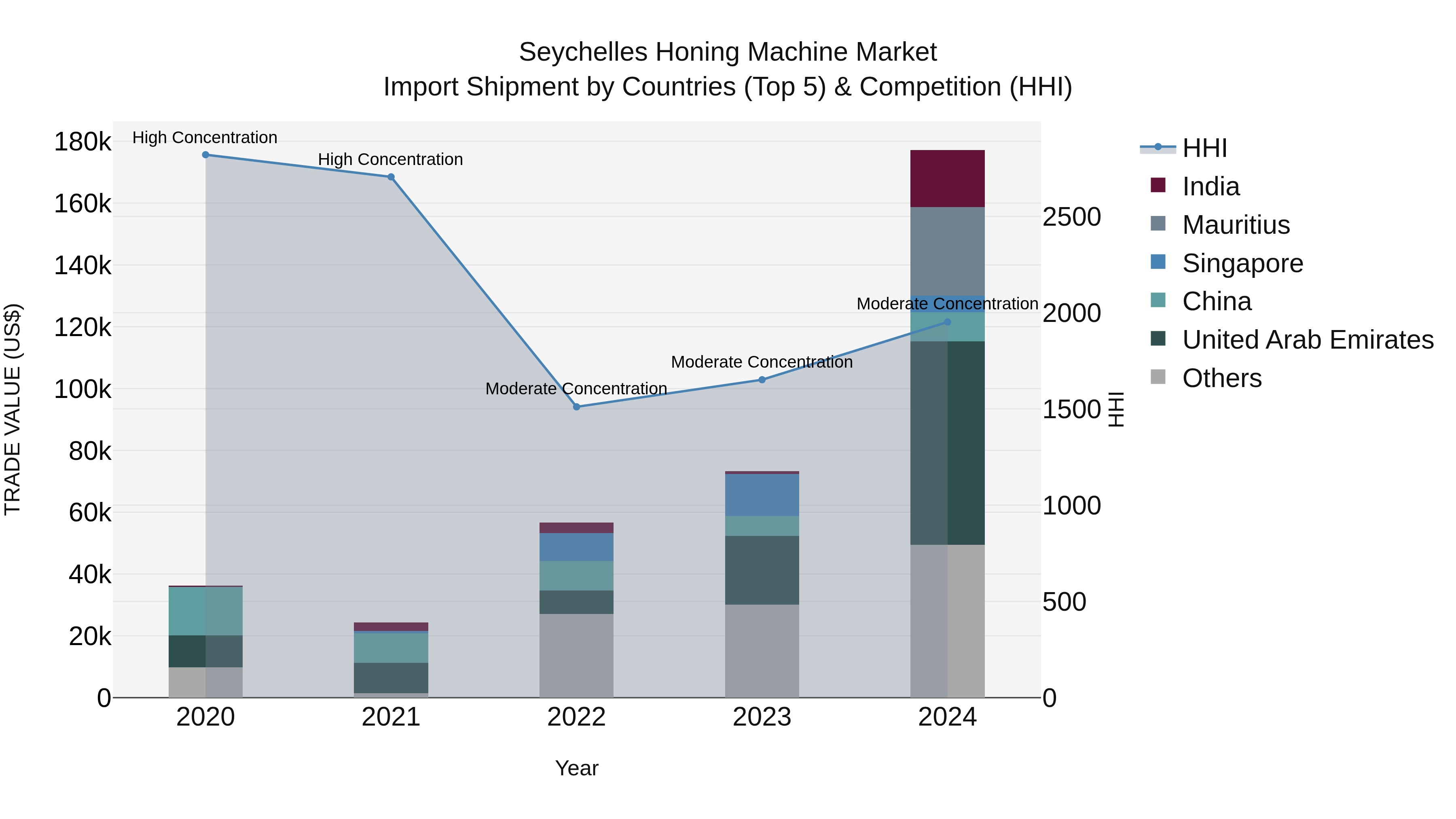 Seychelles Honing Machine Market: Top 5 Importing Countries and Market Competition (HHI) Analysis