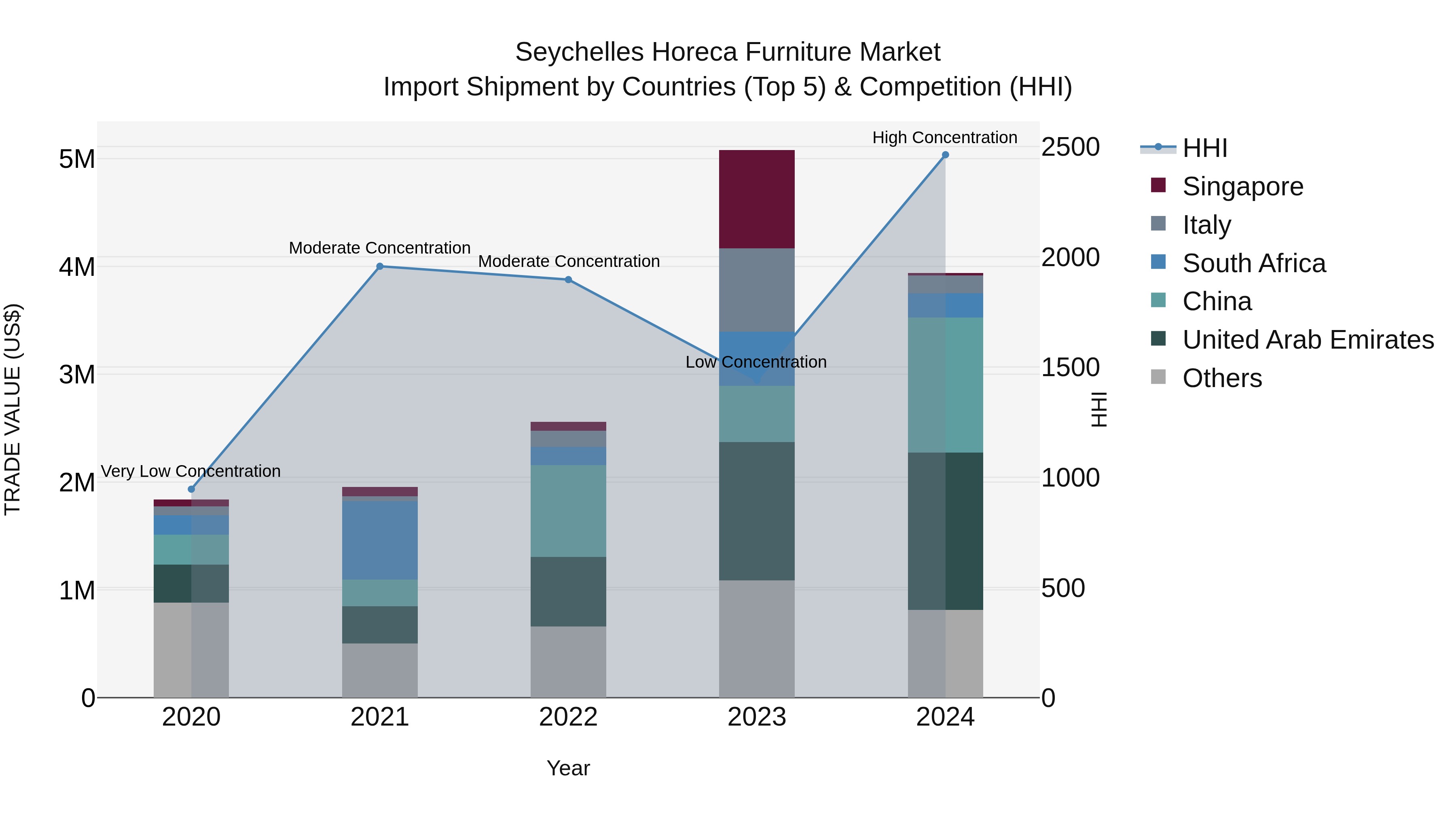 Seychelles Horeca Furniture Market: Top 5 Importing Countries and Market Competition (HHI) Analysis