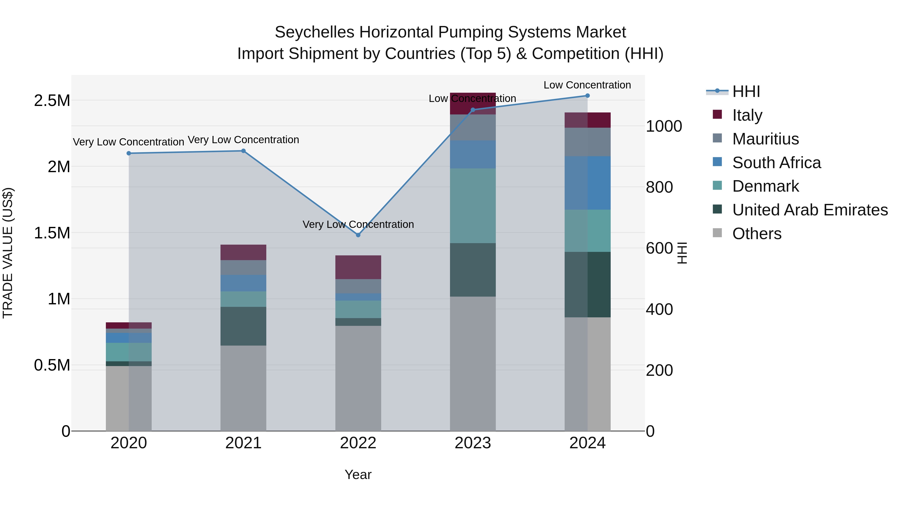 Seychelles Horizontal Pumping Systems Market: Top 5 Importing Countries and Market Competition (HHI) Analysis