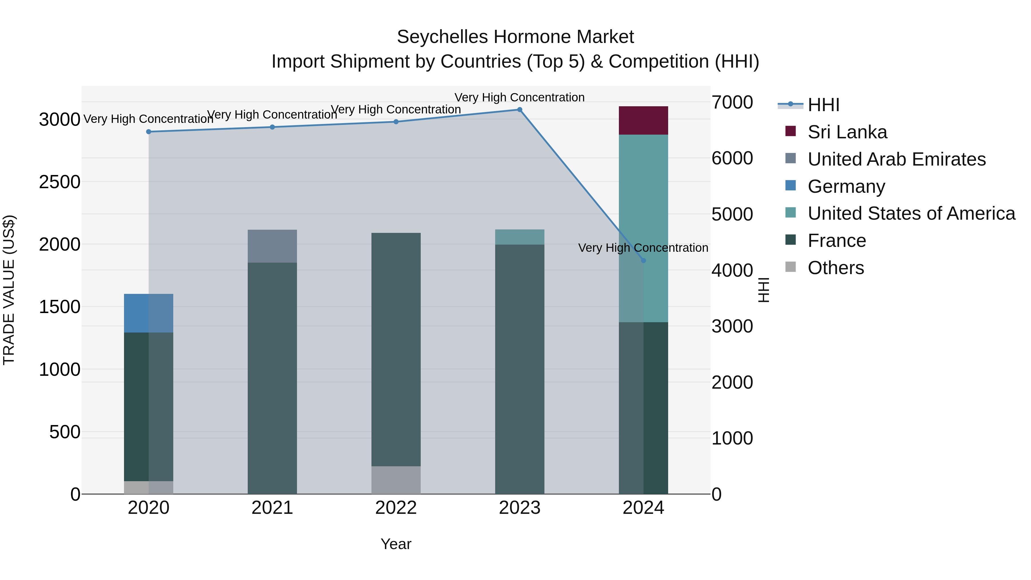 Seychelles Hormone Market: Top 5 Importing Countries and Market Competition (HHI) Analysis
