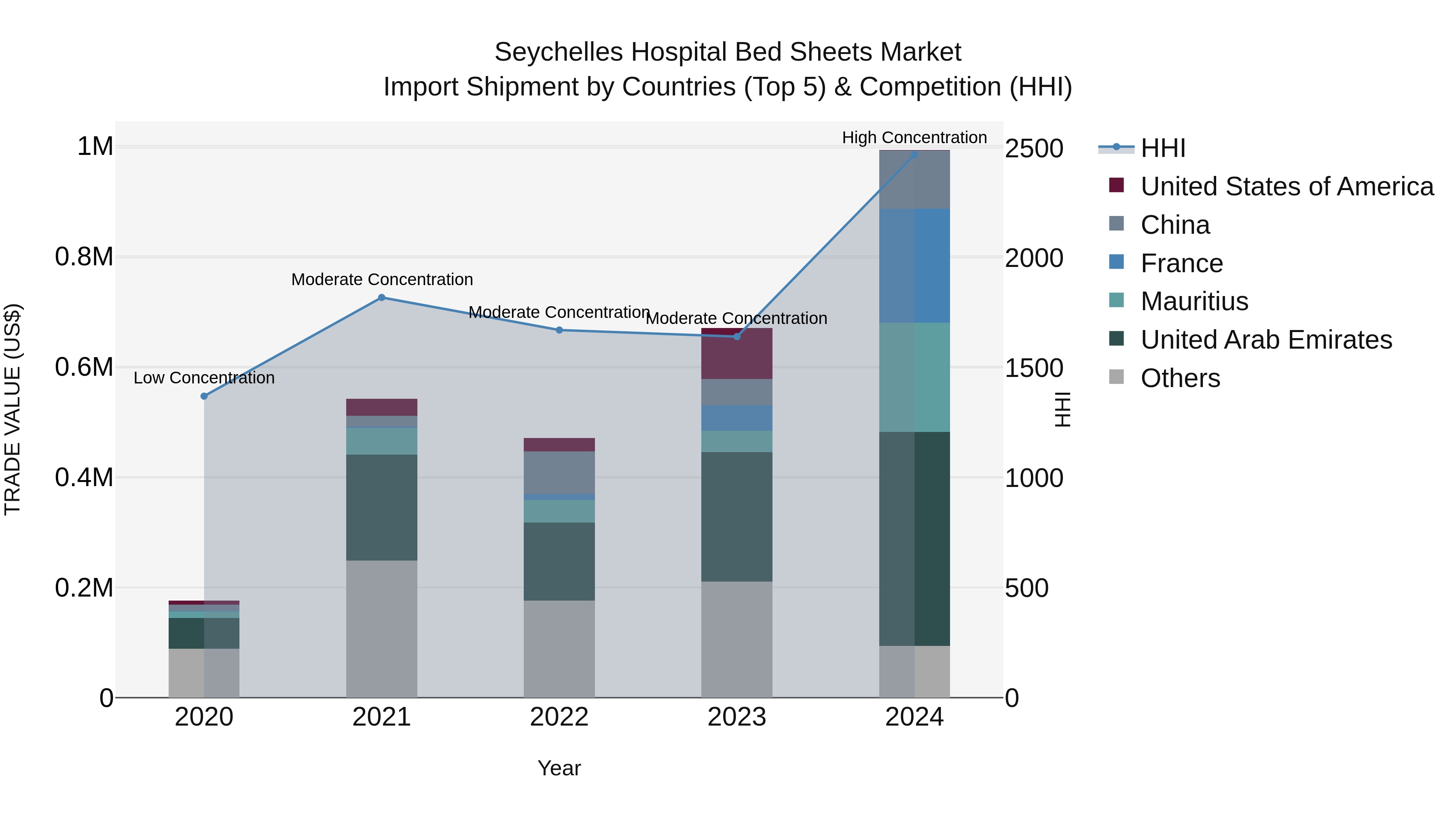 Seychelles Hospital Bed Sheets Market: Top 5 Importing Countries and Market Competition (HHI) Analysis