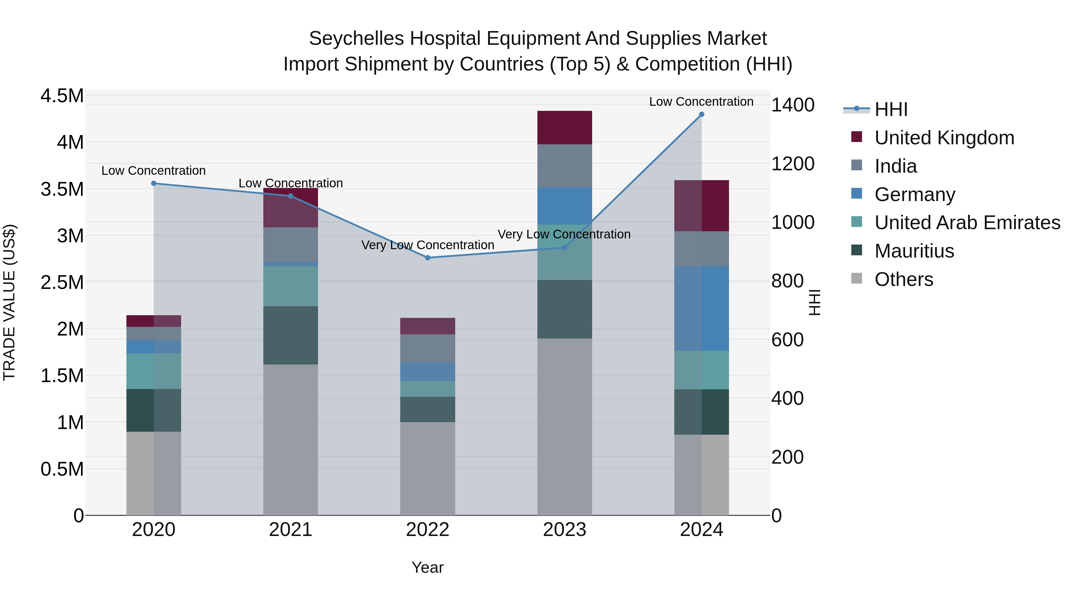 Seychelles Hospital Equipment and Supplies Market: Top 5 Importing Countries and Market Competition (HHI) Analysis