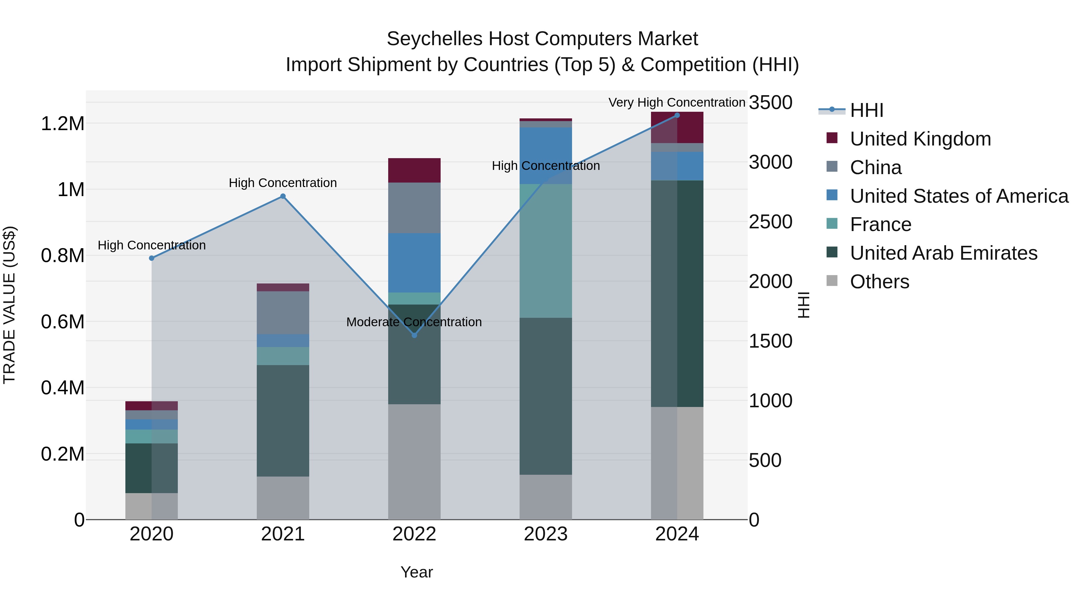 Seychelles Host Computers Market: Top 5 Importing Countries and Market Competition (HHI) Analysis