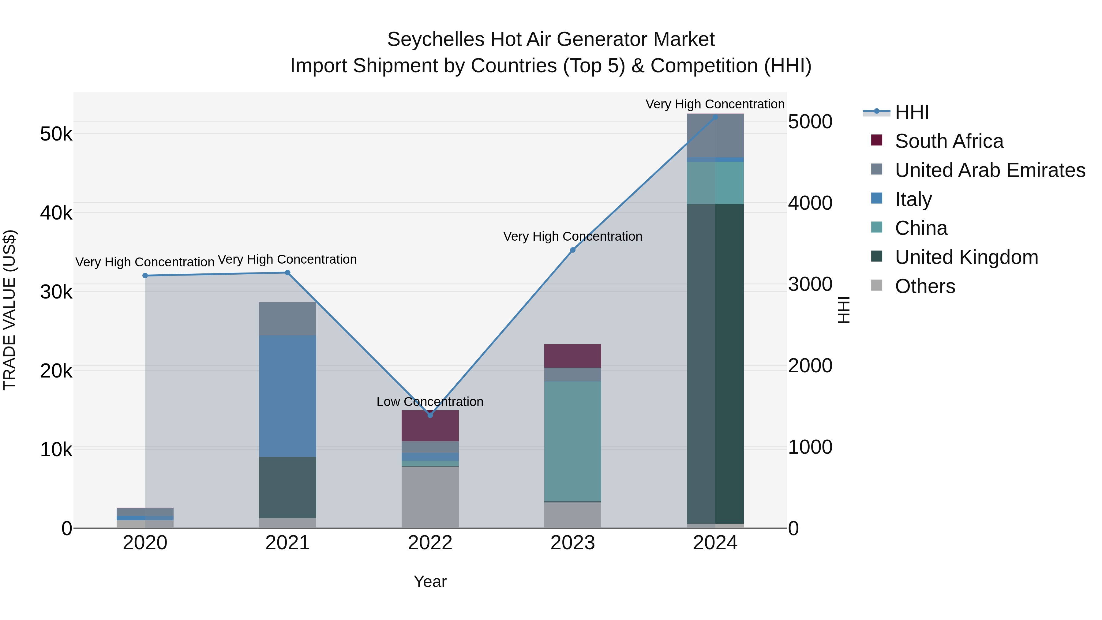 Seychelles Hot Air Generator Market: Top 5 Importing Countries and Market Competition (HHI) Analysis