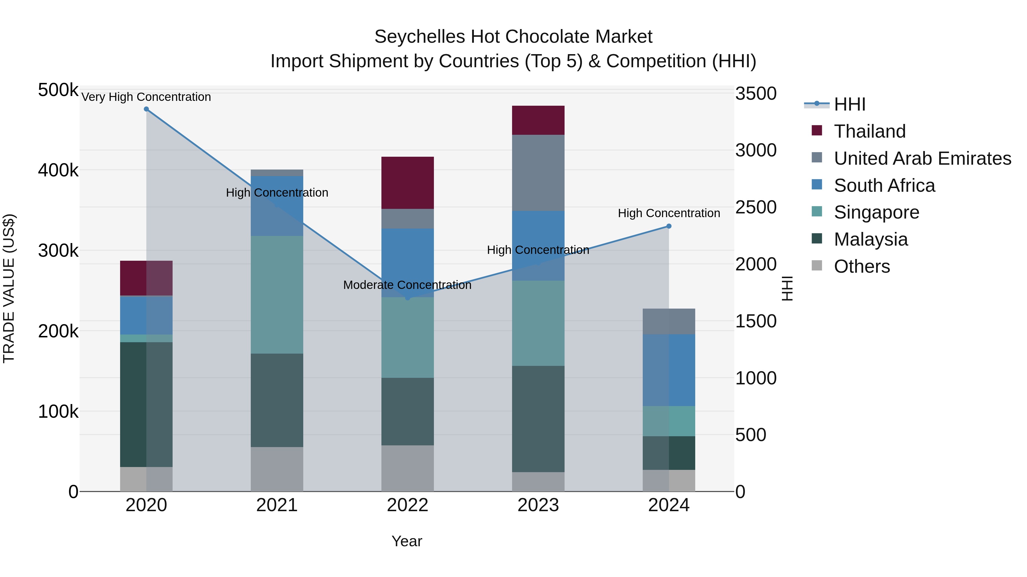 Seychelles Hot Chocolate Market: Top 5 Importing Countries and Market Competition (HHI) Analysis