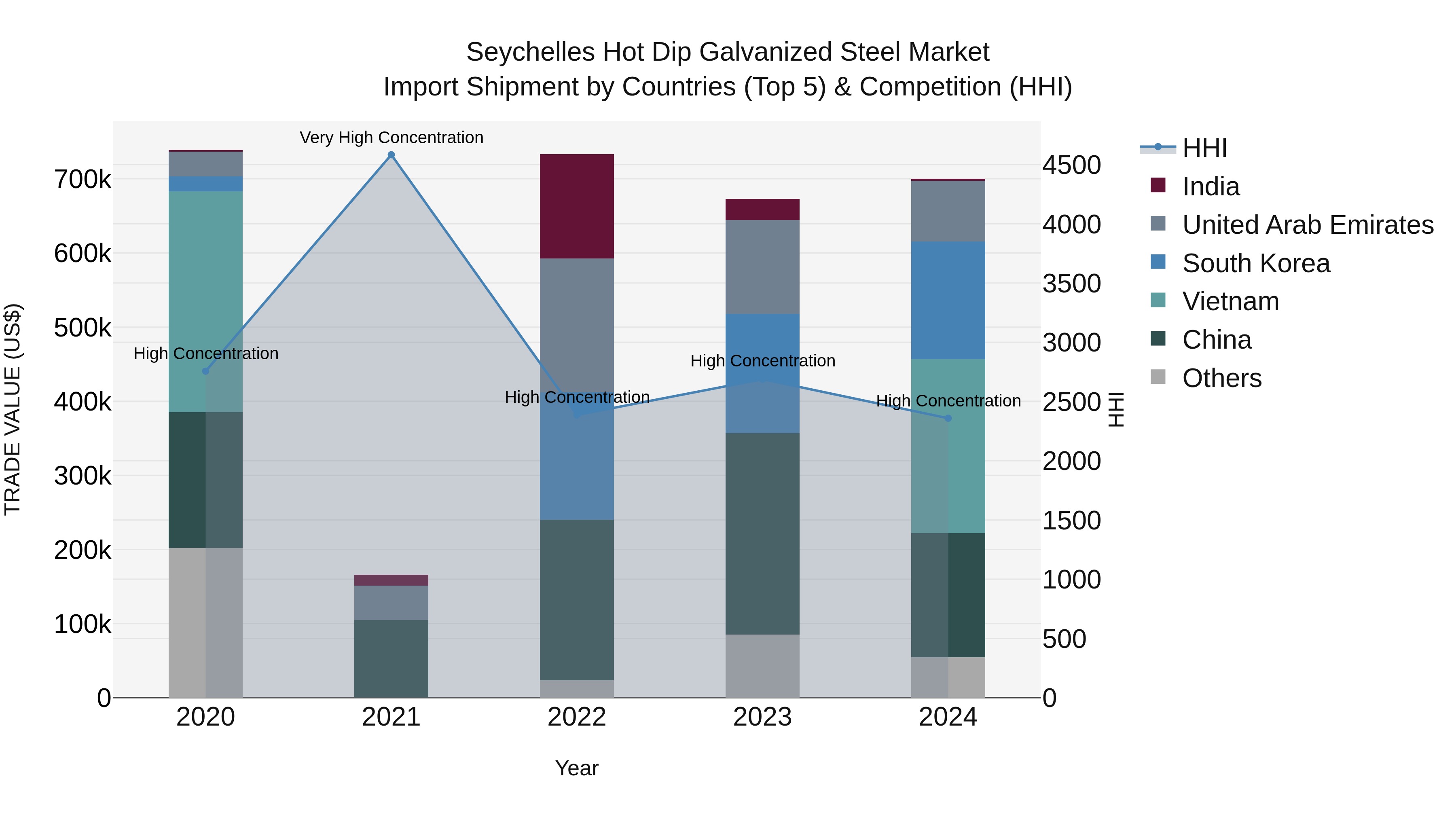 Seychelles Hot Dip Galvanized Steel Market: Top 5 Importing Countries and Market Competition (HHI) Analysis