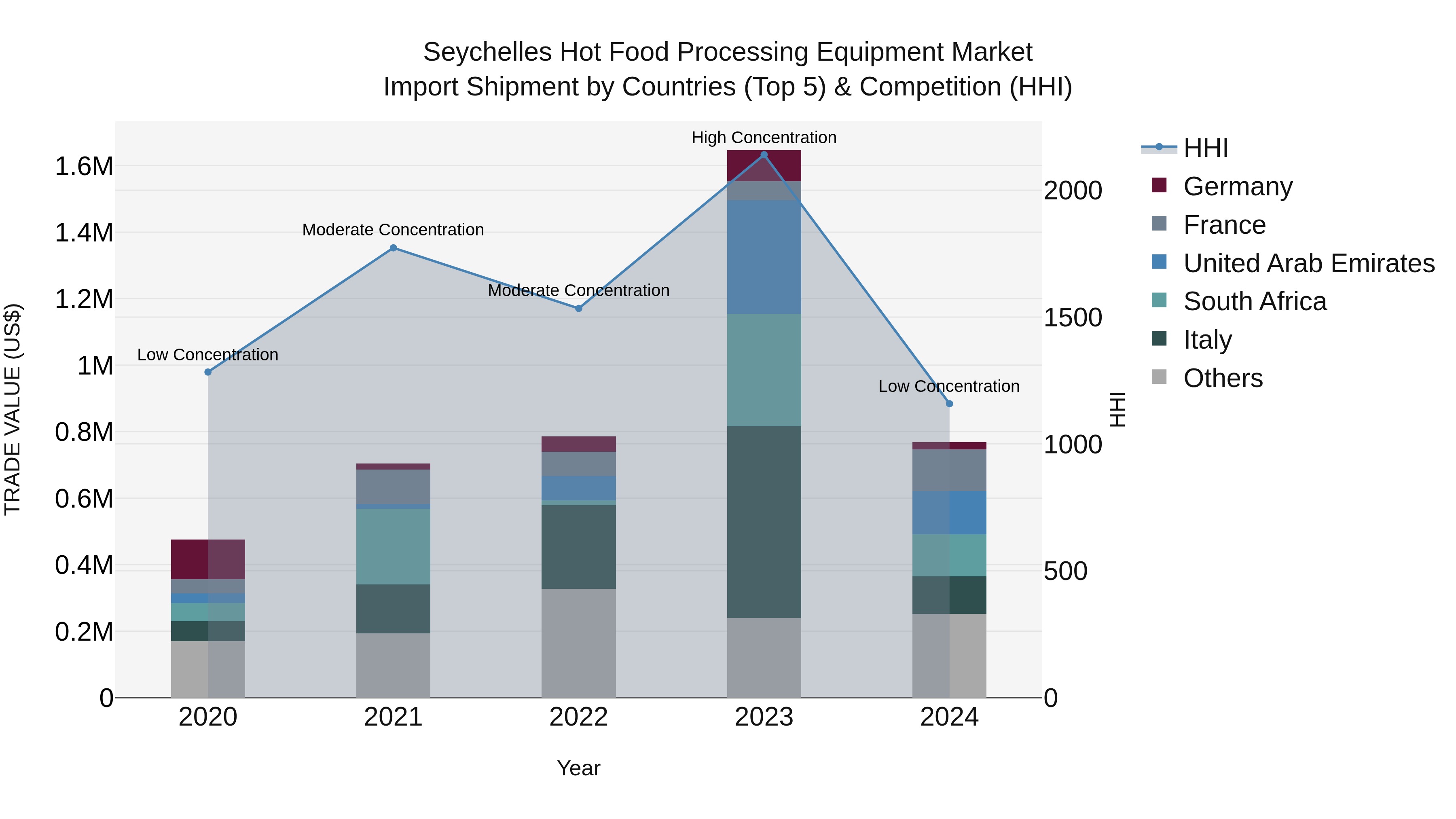 Seychelles Hot Food Processing Equipment Market: Top 5 Importing Countries and Market Competition (HHI) Analysis