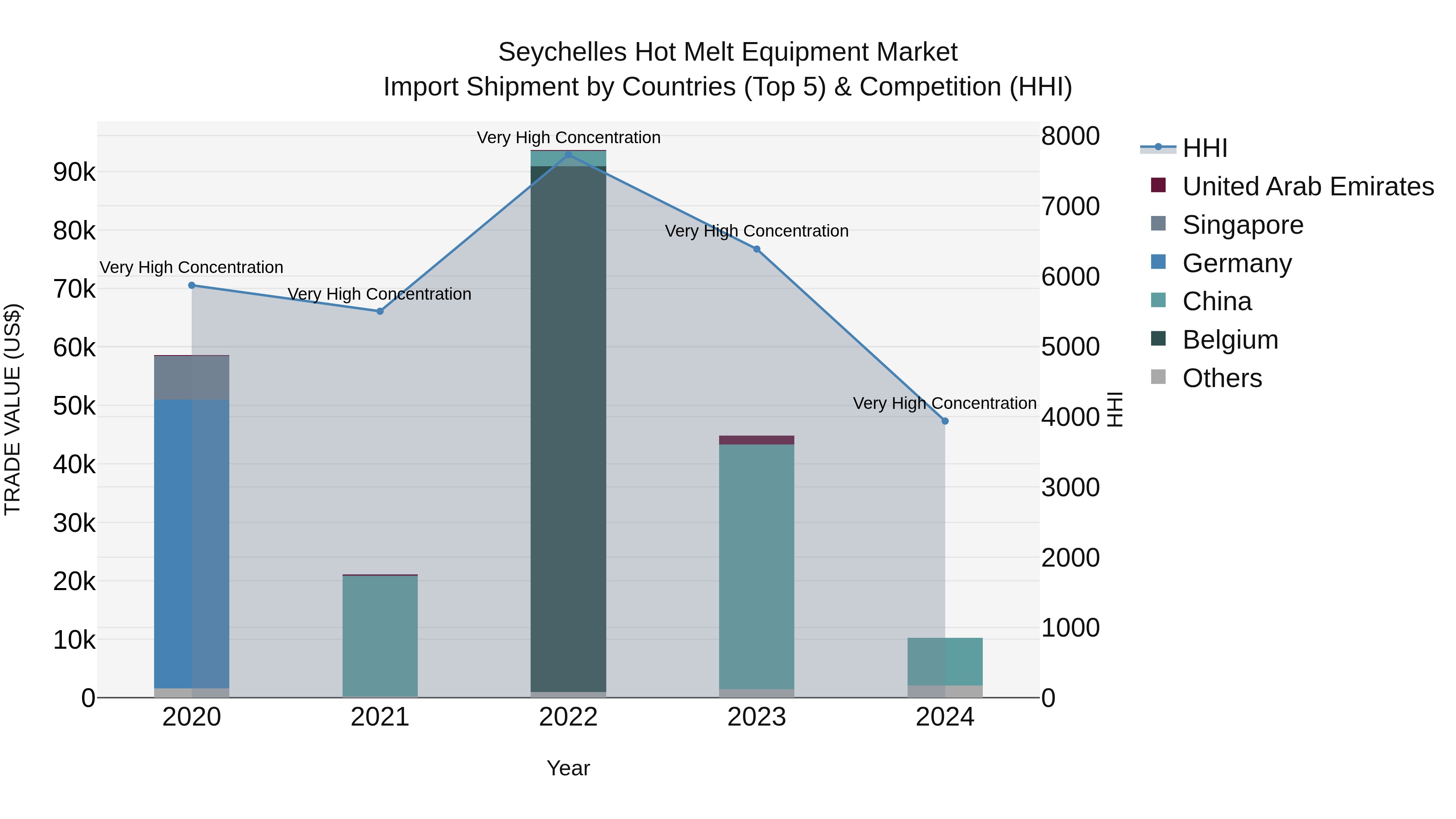 Seychelles Hot Melt Equipment Market: Top 5 Importing Countries and Market Competition (HHI) Analysis