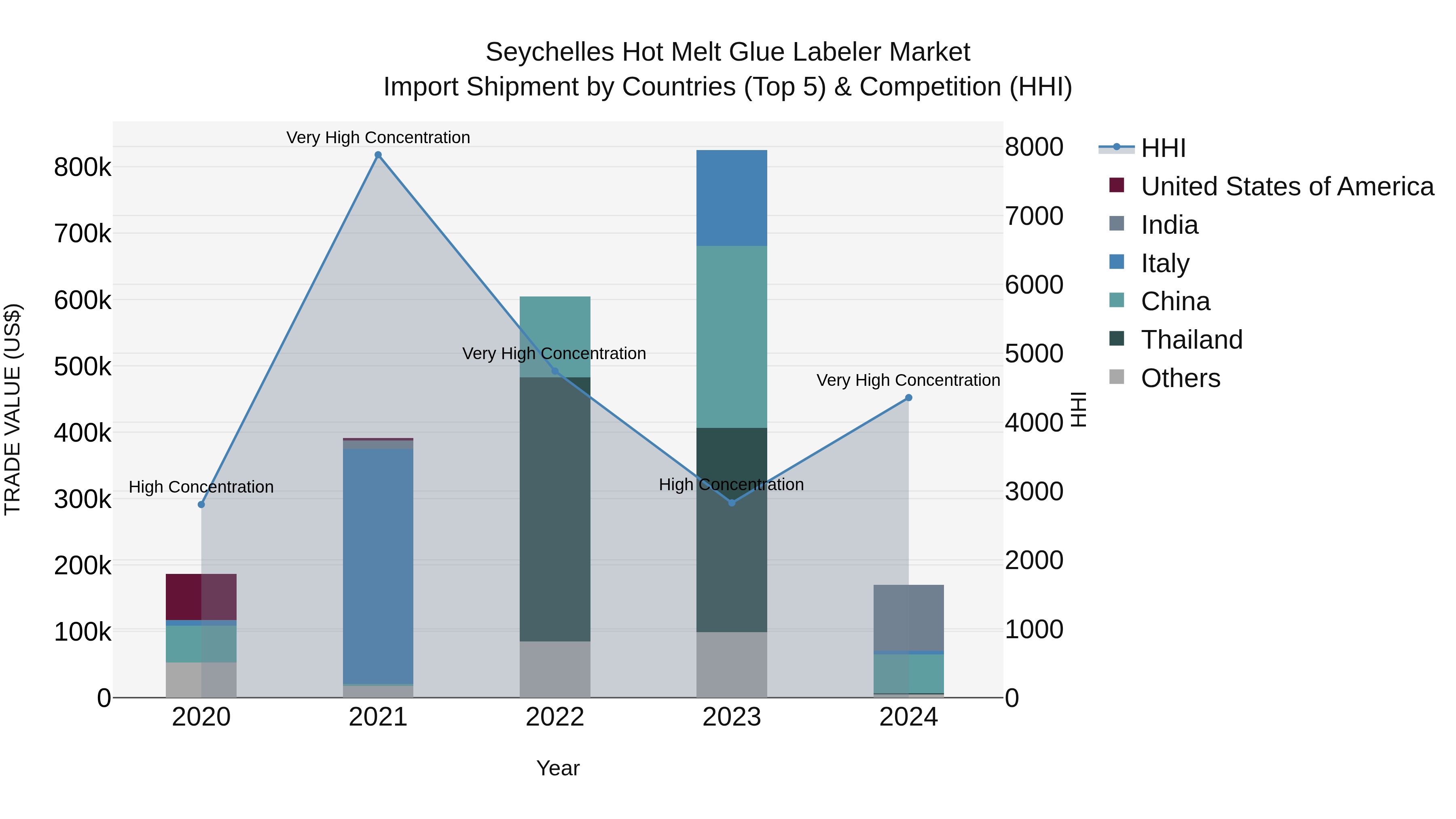 Seychelles Hot Melt Glue Labeler Market: Top 5 Importing Countries and Market Competition (HHI) Analysis