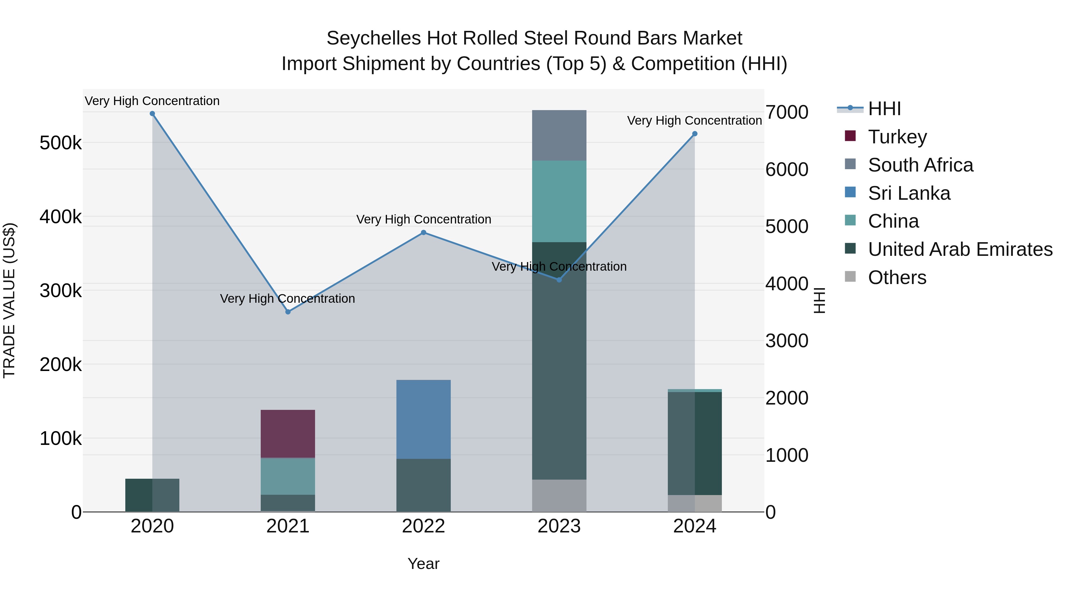 Seychelles Hot Rolled Steel Round Bars Market: Top 5 Importing Countries and Market Competition (HHI) Analysis