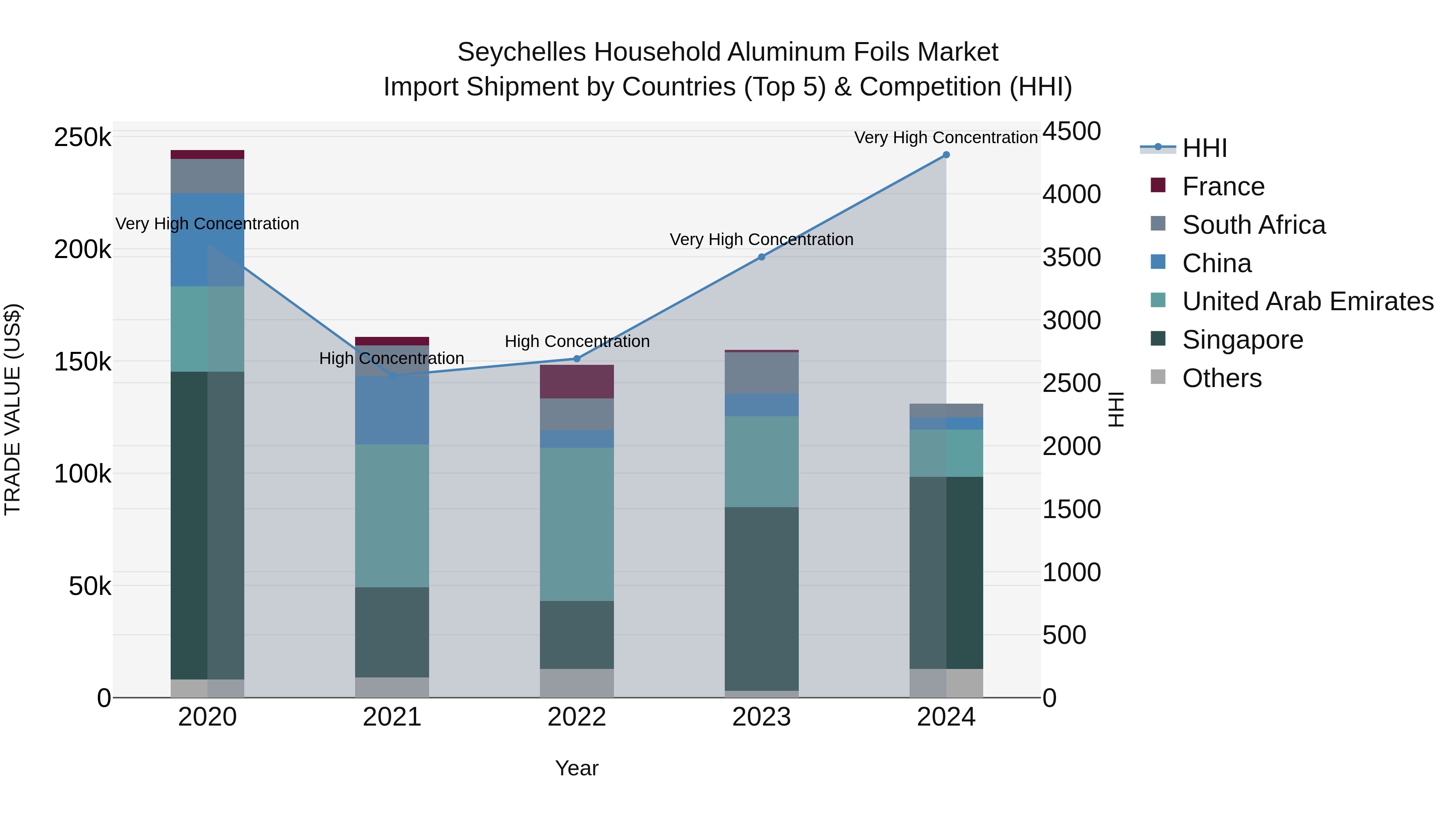 Seychelles Household Aluminum Foils Market: Top 5 Importing Countries and Market Competition (HHI) Analysis