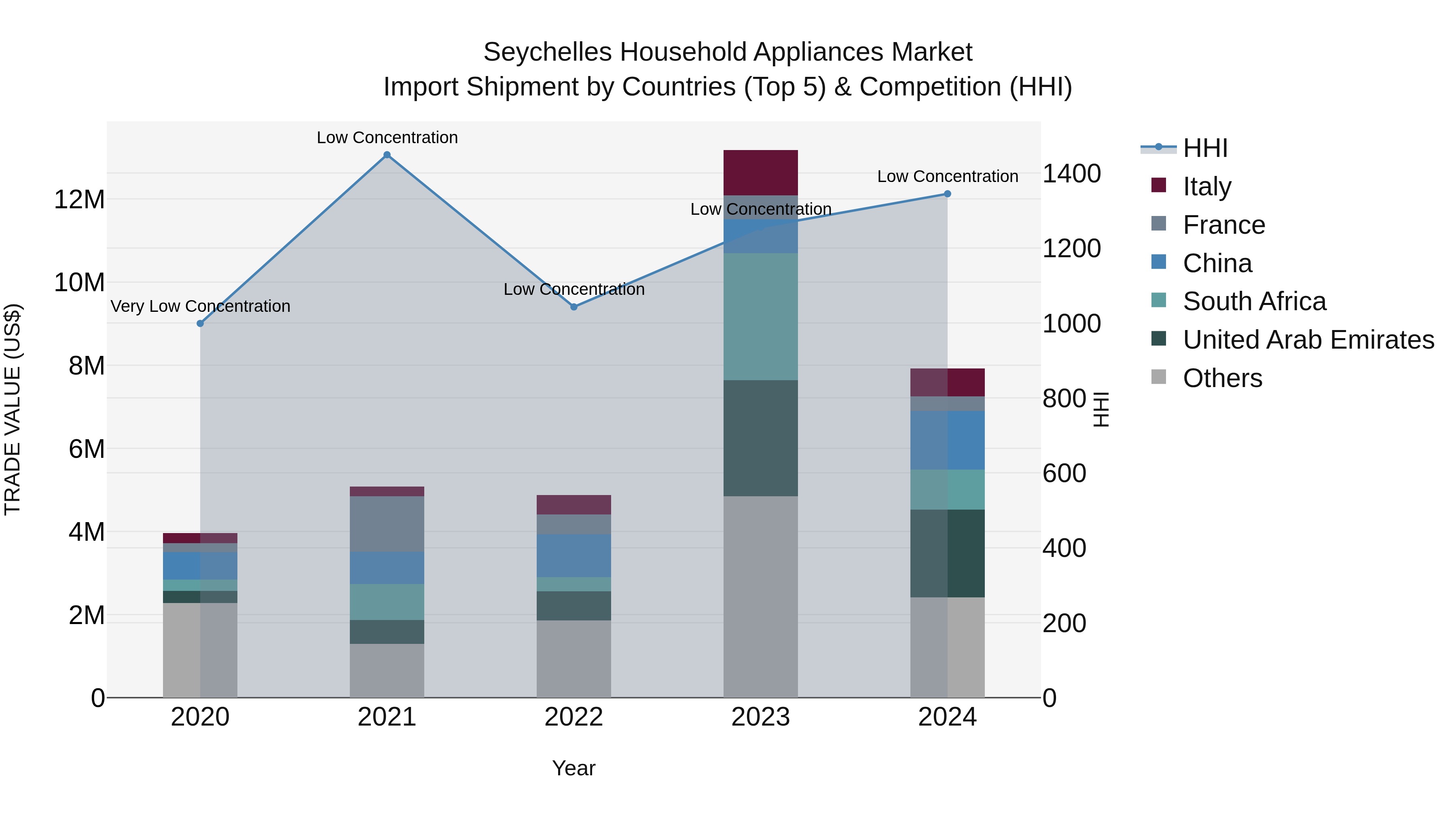 Seychelles Household Appliances Market: Top 5 Importing Countries and Market Competition (HHI) Analysis