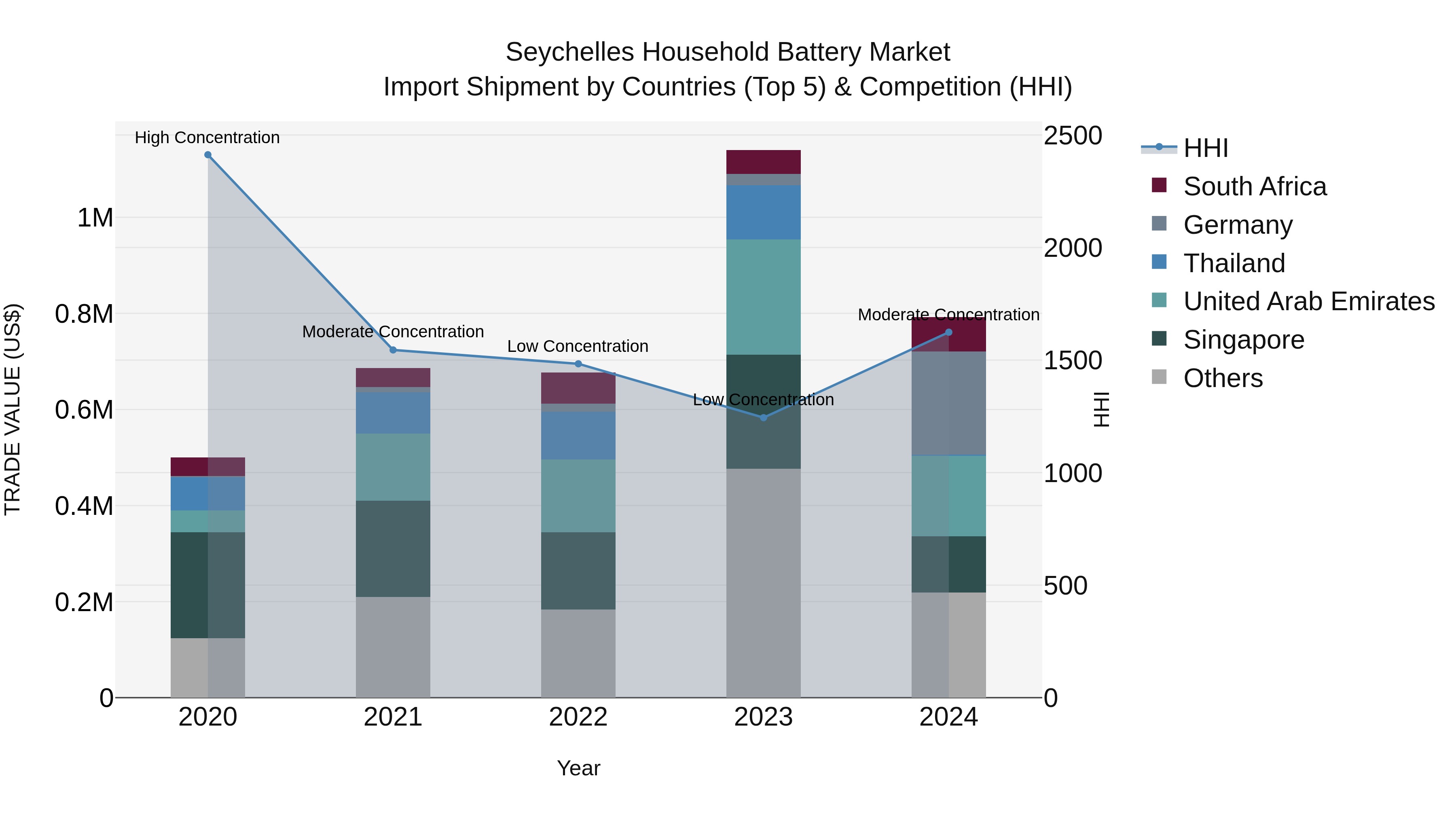 Seychelles Household Battery Market: Top 5 Importing Countries and Market Competition (HHI) Analysis