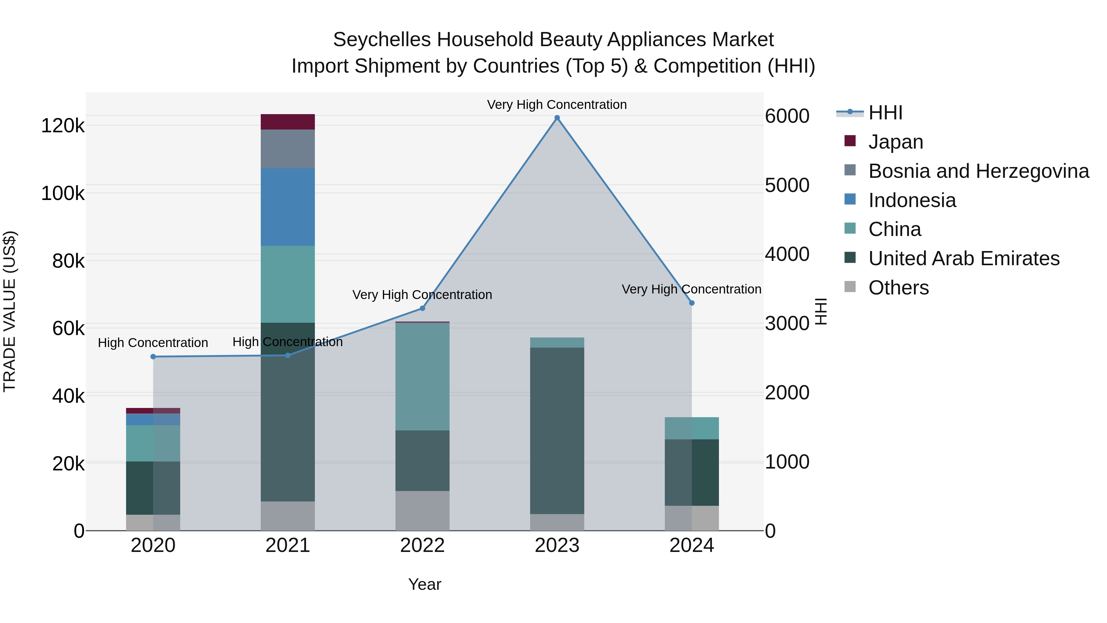 Seychelles Household Beauty Appliances Market: Top 5 Importing Countries and Market Competition (HHI) Analysis