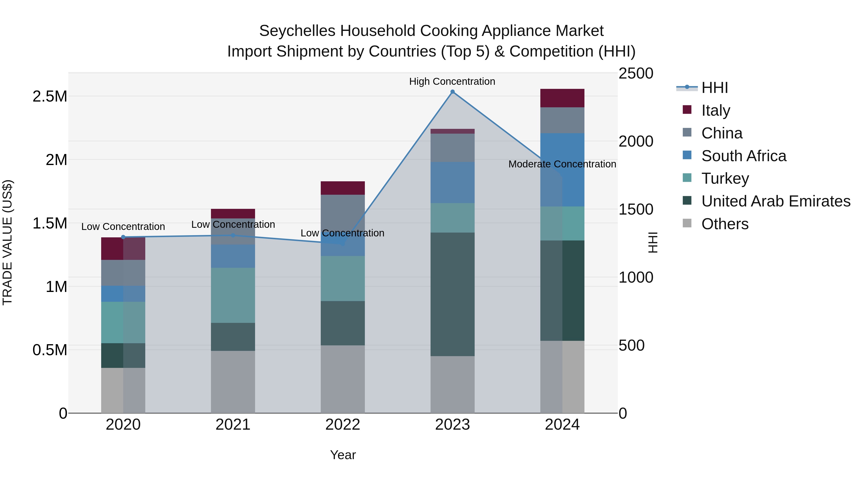 Seychelles Household Cooking Appliance Market: Top 5 Importing Countries and Market Competition (HHI) Analysis