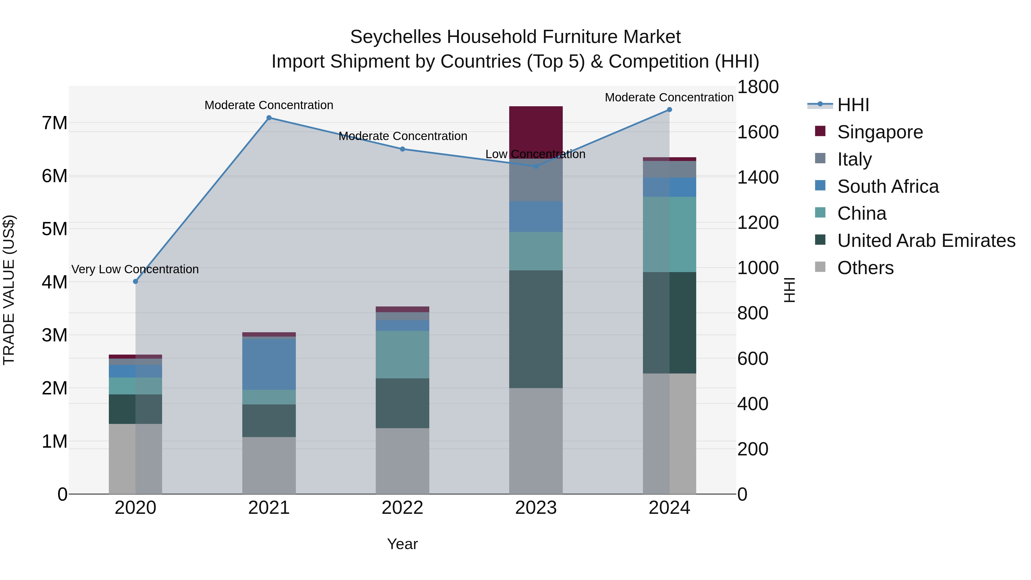 Seychelles Household Furniture Market: Top 5 Importing Countries and Market Competition (HHI) Analysis